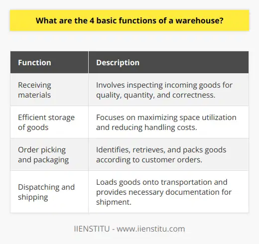 The four basic functions of a warehouse play a crucial role in ensuring the smooth functioning of supply chains and the satisfaction of customers. These functions are receiving materials, efficient storage of goods, order picking and packaging, and dispatching and shipping.The first function, receiving materials, involves the careful inspection of incoming goods to ensure their quality, quantity, and correctness. This is important for maintaining accurate inventory records and ensuring the availability of the right products at the right time.The second function, efficient storage of goods, focuses on organizing and arranging goods in a way that maximizes space utilization and reduces handling costs. Proper storage ensures that goods remain in good condition and are easily accessible when needed.The third function, order picking and packaging, involves identifying, retrieving, and packing goods according to customer orders. This step is crucial for delivering the correct products to customers in a timely manner and minimizing the chances of damage during transportation.The fourth function, dispatching and shipping, involves loading packed goods onto trucks, ships, or other modes of transportation and providing the necessary documentation for shipment. This function ensures that goods are delivered to customers promptly and facilitates the smooth operation of supply chains.By performing these four functions effectively, warehouses contribute to efficient inventory management, streamlined supply chain operations, and overall customer satisfaction. These functions are essential for the successful operation of any warehouse and should be carried out with utmost care and attention to detail.