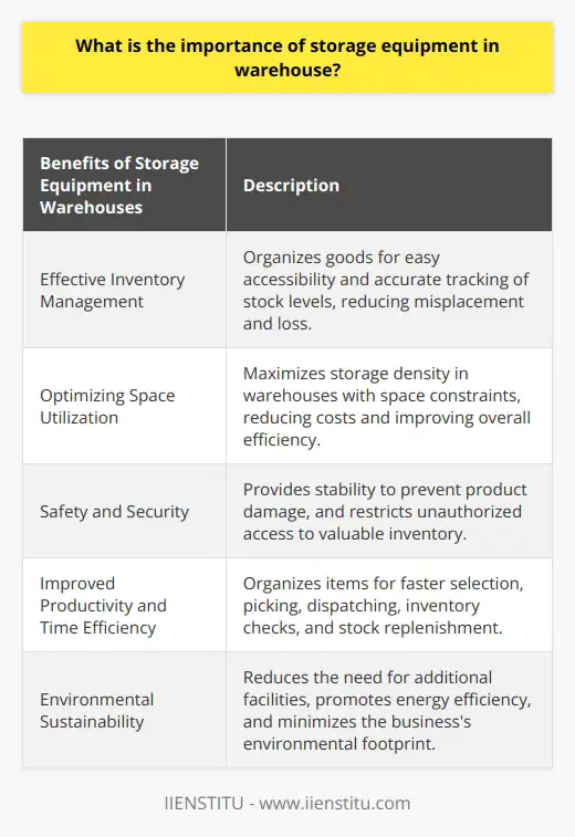 The importance of storage equipment in a warehouse cannot be overstated. Not only does it enable effective inventory management, but it also optimizes space utilization, improves safety and security, enhances productivity and time efficiency, and contributes to environmental sustainability.One of the primary benefits of storage equipment is its ability to facilitate effective inventory management. By systematically organizing goods, storage equipment allows for easy accessibility and accurate tracking of stock levels. This reduces the chances of misplacement or damage to items and ensures minimal loss.Another crucial aspect of storage equipment is its role in optimizing space utilization. Warehouses often face space constraints, and having suitable storage solutions can help maximize storage density. Innovative options like pallet racking, vertical storage systems, or mezzanine flooring allow businesses to store more inventory within limited spaces. This not only decreases warehouse costs but also improves overall efficiency.Furthermore, storage equipment contributes to improved safety and security in the warehouse. Well-designed storage structures provide stability, reducing the risk of product damage and ensuring the safety of employees. By using secure storage equipment, businesses can prevent unauthorized access to valuable inventory, protecting it from potential theft or pilferage.Additionally, proper storage equipment installation enhances productivity and time efficiency. By organizing items and making them easily identifiable and accessible, the process of selecting, picking, and dispatching items becomes faster. An organized storage system also reduces the time taken for inventory checks, stock replenishment, or warehouse cleaning, leading to overall improved efficiency.Moreover, implementing efficient storage equipment can contribute to environmental sustainability. Optimizing space utilization reduces the need for additional facilities, thereby minimizing the business's environmental footprint. Furthermore, modern storage solutions utilize materials and designs that promote energy efficiency, such as natural ventilation or low-energy lighting fixtures.In conclusion, storage equipment is crucial for effective warehouse management. It impacts a business's productivity, cost-efficiency, and environmental footprint. By investing in suitable storage solutions, companies can ensure their warehouses operate at optimal levels, benefiting both the organization and the environment.