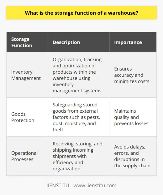 The storage function of a warehouse is a critical aspect of the supply chain management. It involves the proper storage and management of goods and products to ensure a smooth production process and timely delivery to customers. Effective inventory management is a key component of the storage function, which involves the organization, tracking, and optimization of products within the warehouse. By using inventory management systems such as barcodes, RFID technology, and warehouse management software, warehouses can maintain accuracy and minimize costs.Another important aspect of the storage function is the protection of goods. Warehouses must safeguard stored goods from external factors that may damage their quality. This includes implementing climate control measures for perishable items and protection from pests, dust, and moisture. Racking systems are also used to ensure optimal circulation and accessibility of goods within the warehouse. In addition, warehouses must provide a secure environment to prevent theft, fire, and other hazards. Measures such as restricted access, surveillance systems, and security personnel are put in place to ensure a safe and secure storage space.Warehouses also facilitate various operational processes such as receiving incoming shipments, storing them according to established protocols, and shipping them when requested by customers. These tasks require a high level of efficiency and organization to avoid delays, errors, or damage that could disrupt the supply chain. Adequate staffing, clear communication processes, and well-defined operational procedures are essential for the successful execution of these storage-related functions.In summary, the storage function of a warehouse is crucial for maintaining a seamless and efficient supply chain. It involves inventory management, goods protection, and facilitating operational processes such as receiving, storing, and shipping. By providing an organized space for these functions, warehouses ensure the availability, quality, and timely delivery of products to customers.
