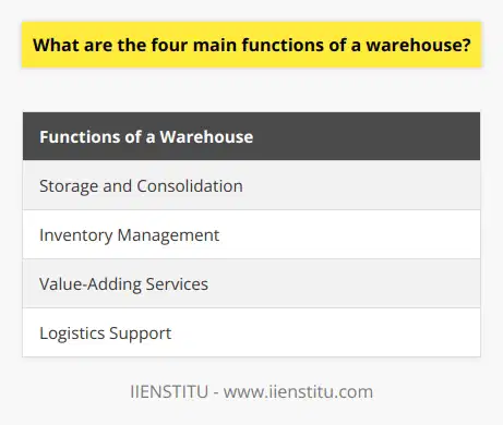 **Conclusion**In summary, the four main functions of a warehouse are storage and consolidation, inventory management, value-adding services, and logistics support. Warehouses provide businesses with a secure and organized space to store their goods and maintain sufficient inventory levels. Effective inventory management ensures the right products are available when needed, reducing costs and improving customer satisfaction. Value-adding services offered by warehouses enhance the worth of stored goods and streamline the supply chain. Lastly, warehouses play a vital role in providing logistics support, including goods handling, transportation, and order fulfillment, ultimately improving the efficiency and responsiveness of supply chains.