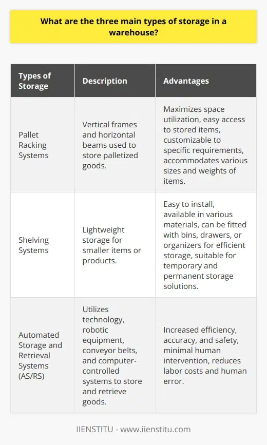 Within warehouses, there are three main types of storage: pallet racking systems, shelving systems, and automated storage and retrieval systems (AS/RS).The pallet racking system is a popular choice for warehouses as it maximizes space utilization and provides easy access to stored items. It is composed of vertical frames and horizontal beams where palletized goods are placed. This system can be customized to meet specific warehouse requirements and can accommodate various sizes and weights of items.Shelving systems are another important type of warehouse storage. They are ideal for storing smaller items or products and are lightweight and easy to install. Shelving systems are available in various materials such as metal, plastic, or wood and can be fitted with bins, drawers, or organizers for efficient and accessible storage of smaller items. They are suitable for both temporary and permanent storage solutions.The third main type of storage in a warehouse is the automated storage and retrieval system (AS/RS). This advanced method utilizes technology to store and retrieve goods. AS/RS includes robotic equipment, conveyor belts, and computer-controlled systems to manage and move warehouse items with minimal human intervention. This type of storage solution offers increased efficiency, accuracy, and safety, while also reducing labor costs and human error.To summarize, the three main types of storage in a warehouse are pallet racking systems, shelving systems, and automated storage and retrieval systems. Each type serves specific needs and requirements, optimizing storage space and efficiency within warehouse environments.
