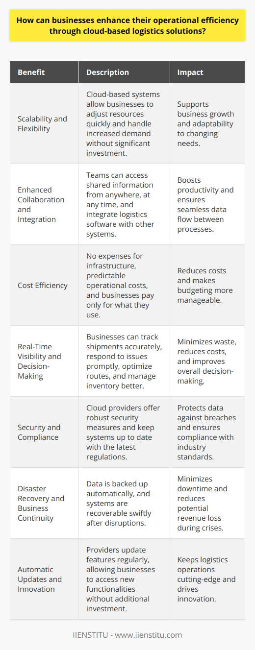 Understanding Cloud-Based Logistics Solutions In todays market, businesses strive for efficiency. They want to improve operations. They aim to save time and costs. Cloud-based logistics solutions help them achieve this. These solutions offer access to advanced technologies. They support real-time data analytics. Businesses can track inventory, shipments, and deliveries. This all happens through the cloud. Scalability and Flexibility Scalability  is key in business. Cloud-based systems allow this. They support business growth. Businesses can adjust resources quickly. They can handle increased demand. This adjustment does not require significant investment. The cloud offers  flexibility . It allows operations to adapt to changing needs. Enhanced Collaboration and Integration Cloud solutions support collaboration. Internally and with partners. Teams can access shared information. They do it from anywhere, at any time. This boosts productivity. Integration is another benefit. Businesses can integrate logistics software with other systems. They ensure seamless data flow between processes. Cost Efficiency in Operations Cloud logistics reduce costs. There are no expenses for infrastructure. Maintenance costs become the providers responsibility. Operational costs are predictable. Firms pay for what they use. Real-Time Visibility and Decision-Making Real-time visibility improves decision-making. Businesses can track shipments accurately. They respond to issues promptly. They optimize routes based on live data. They manage inventory better. This minimizes waste and reduces costs. Security and Compliance Security is crucial. Cloud providers offer robust security measures. They protect data against breaches. Compliance becomes easier. Providers keep systems up to date. They adhere to latest regulations.  Disaster Recovery and Business Continuity The cloud supports disaster recovery. It ensures business continuity. Data is backed up automatically. Systems are recoverable swiftly after disruptions. This minimizes downtime. It reduces potential revenue loss. Automatic Updates and Innovation Cloud logistics bring innovation. Providers update features regularly. Businesses access new functionalities. They need no additional investment. This keeps logistics operations cutting-edge. Environmental Impact Reduced environmental impact is now crucial. Cloud logistics support this goal. They optimize routes. They reduce paper usage. Digital operations decrease carbon footprint. Conclusion Cloud-based logistics solutions revolutionize operations. They enhance efficiency and flexibility. They reduce costs. They improve visibility and decision-making. Security concerns are manageable. Businesses maintain continuity in crises. They innovate without heavy investments. They also help the environment. In short, cloud logistics drive operational excellence. They ensure businesses stay competitive.