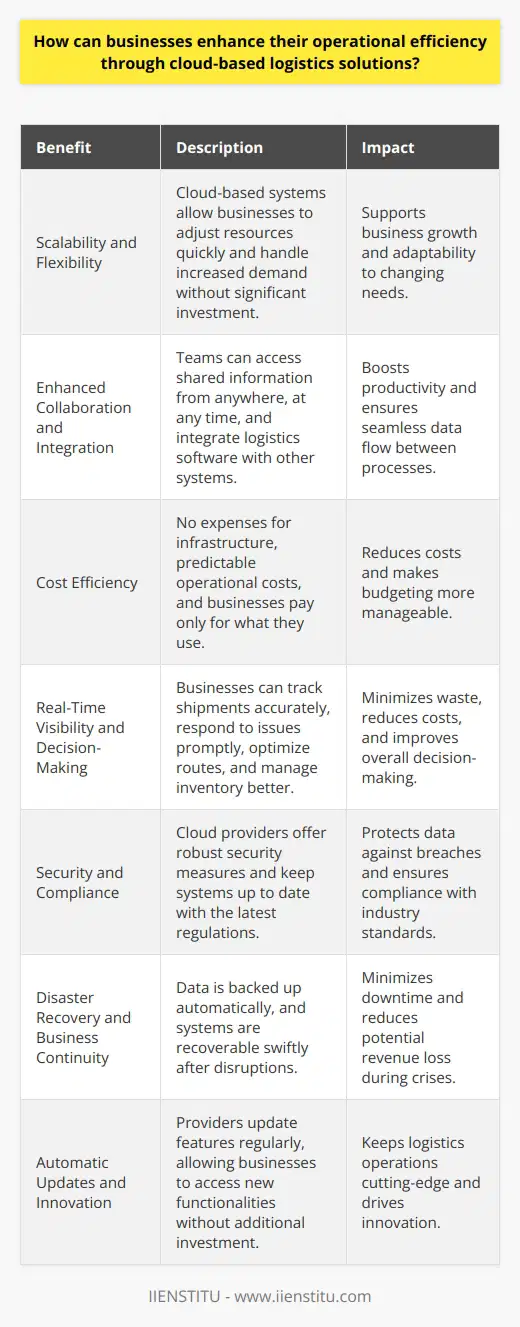 Understanding Cloud-Based Logistics Solutions In todays market, businesses strive for efficiency. They want to improve operations. They aim to save time and costs. Cloud-based logistics solutions help them achieve this. These solutions offer access to advanced technologies. They support real-time data analytics. Businesses can track inventory, shipments, and deliveries. This all happens through the cloud. Scalability and Flexibility Scalability  is key in business. Cloud-based systems allow this. They support business growth. Businesses can adjust resources quickly. They can handle increased demand. This adjustment does not require significant investment. The cloud offers  flexibility . It allows operations to adapt to changing needs. Enhanced Collaboration and Integration Cloud solutions support collaboration. Internally and with partners. Teams can access shared information. They do it from anywhere, at any time. This boosts productivity. Integration is another benefit. Businesses can integrate logistics software with other systems. They ensure seamless data flow between processes. Cost Efficiency in Operations Cloud logistics reduce costs. There are no expenses for infrastructure. Maintenance costs become the providers responsibility. Operational costs are predictable. Firms pay for what they use. Real-Time Visibility and Decision-Making Real-time visibility improves decision-making. Businesses can track shipments accurately. They respond to issues promptly. They optimize routes based on live data. They manage inventory better. This minimizes waste and reduces costs. Security and Compliance Security is crucial. Cloud providers offer robust security measures. They protect data against breaches. Compliance becomes easier. Providers keep systems up to date. They adhere to latest regulations.  Disaster Recovery and Business Continuity The cloud supports disaster recovery. It ensures business continuity. Data is backed up automatically. Systems are recoverable swiftly after disruptions. This minimizes downtime. It reduces potential revenue loss. Automatic Updates and Innovation Cloud logistics bring innovation. Providers update features regularly. Businesses access new functionalities. They need no additional investment. This keeps logistics operations cutting-edge. Environmental Impact Reduced environmental impact is now crucial. Cloud logistics support this goal. They optimize routes. They reduce paper usage. Digital operations decrease carbon footprint. Conclusion Cloud-based logistics solutions revolutionize operations. They enhance efficiency and flexibility. They reduce costs. They improve visibility and decision-making. Security concerns are manageable. Businesses maintain continuity in crises. They innovate without heavy investments. They also help the environment. In short, cloud logistics drive operational excellence. They ensure businesses stay competitive.