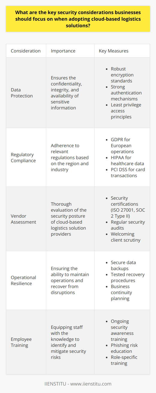 Cloud-Based Logistics Solutions: Security Imperatives Understanding the Stakes Businesses must prioritize security. Cloud-based logistics offer benefits. Yet risks exist. Stakeholders need reassurance. Data integrity is paramount. Availability, confidentiality, and integrity form the triad. Data Protection Measures Encrypt sensitive information. Apply robust encryption standards. Protect at rest and in transit. Authentication matters. Use strong authentication mechanisms. Consider multi-factor authentication. Control access rigorously. Employ least privilege access principles. Monitor unusual access patterns. Regulatory Compliance Know relevant regulations. These vary by region. GDPR affects European operations. HIPAA applies to healthcare data. PCI DSS governs card transactions. Align logistics solutions accordingly. Document compliance efforts diligently. Vendor Assessment Select vendors carefully. Assess their security posture. Look for security certifications. ISO 27001 offers assurance. SOC 2 Type II is beneficial. Ensure they perform regular audits. They should welcome your scrutiny. Operational Resilience Plan for contingencies. Redundancy is crucial. Ensure backups are secure. Test recovery procedures. Anticipate different disaster scenarios. Business continuity planning helps. Responsiveness can limit damage. Employee Training Educate your staff. Awareness reduces human error. Training should be ongoing. It should cover phishing risks. Tailor education to roles. Incident Response Planning Have a response plan. It should detail clear steps. It must assign responsibilities. Practice the plan regularly. Update it as threats evolve. Speedy response mitigates impact. Network Security Secure your connections. Employ strong firewalls. Use intrusion detection systems. Intrusion prevention systems can be invaluable. Regularly update all defenses. Monitoring and Alerting Implement continuous monitoring. Use log management tools. Analyze logs for anomalies. Set up timely alerts. They should trigger for suspicious activities. Respond to alerts without delay. Continuous Improvement Stay vigilant. Update your security measures. Technology and threats change rapidly. Learn from security incidents. Adapt and evolve your protections. Adopting cloud-based logistics involves risks. Attention to security is critical. It protects data, maintains trust, and ensures compliance. Following these considerations establishes a strong security posture.
