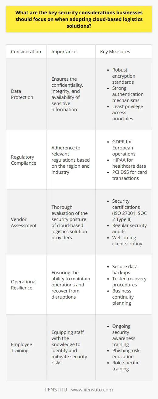 Cloud-Based Logistics Solutions: Security Imperatives Understanding the Stakes Businesses must prioritize security. Cloud-based logistics offer benefits. Yet risks exist. Stakeholders need reassurance. Data integrity is paramount. Availability, confidentiality, and integrity form the triad. Data Protection Measures Encrypt sensitive information. Apply robust encryption standards. Protect at rest and in transit. Authentication matters. Use strong authentication mechanisms. Consider multi-factor authentication. Control access rigorously. Employ least privilege access principles. Monitor unusual access patterns. Regulatory Compliance Know relevant regulations. These vary by region. GDPR affects European operations. HIPAA applies to healthcare data. PCI DSS governs card transactions. Align logistics solutions accordingly. Document compliance efforts diligently. Vendor Assessment Select vendors carefully. Assess their security posture. Look for security certifications. ISO 27001 offers assurance. SOC 2 Type II is beneficial. Ensure they perform regular audits. They should welcome your scrutiny. Operational Resilience Plan for contingencies. Redundancy is crucial. Ensure backups are secure. Test recovery procedures. Anticipate different disaster scenarios. Business continuity planning helps. Responsiveness can limit damage. Employee Training Educate your staff. Awareness reduces human error. Training should be ongoing. It should cover phishing risks. Tailor education to roles. Incident Response Planning Have a response plan. It should detail clear steps. It must assign responsibilities. Practice the plan regularly. Update it as threats evolve. Speedy response mitigates impact. Network Security Secure your connections. Employ strong firewalls. Use intrusion detection systems. Intrusion prevention systems can be invaluable. Regularly update all defenses. Monitoring and Alerting Implement continuous monitoring. Use log management tools. Analyze logs for anomalies. Set up timely alerts. They should trigger for suspicious activities. Respond to alerts without delay. Continuous Improvement Stay vigilant. Update your security measures. Technology and threats change rapidly. Learn from security incidents. Adapt and evolve your protections. Adopting cloud-based logistics involves risks. Attention to security is critical. It protects data, maintains trust, and ensures compliance. Following these considerations establishes a strong security posture.