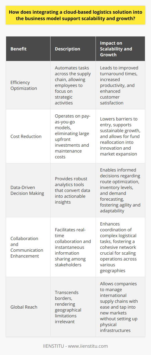 The Intersection of Cloud-Based Logistics and Business Scalability The infusion of cloud-based logistics into any business model fundamentally reshapes its growth trajectory. These platforms offer unmatched flexibility and scalability. They cater to businesses evolving from startups to international enterprises. This integration supports expansion in numerous compelling ways. Efficiency Optimization At its core, cloud-based logistics streamline operational efficiency. They automate tasks across the supply chain. This ensures employees can redirect their focus. They concentrate on strategic activities rather than mundane, repetitive work. Efficiency equates to more work accomplished with fewer resources. It also translates to quicker turnaround times and improved customer satisfaction. Cost Reduction Cloud logistics services often operate on pay-as-you-go models. Businesses avoid large upfront investments in infrastructure. They evade maintenance costs associated with traditional IT systems. This lowers barriers to entry and supports sustainable growth. Companies reallocate funds into innovation and market expansion. They remain competitive without compromising financial stability. Data-Driven Decision Making Data is a critical asset in the modern business landscape. Cloud-based solutions provide robust analytics tools. These convert data into actionable insights. Firms make informed decisions regarding route optimization, inventory levels, and demand forecasting. Data-driven strategies foster agility. This is essential for adapting to market changes and scaling operations. Collaboration and Communication Enhancement Cloud platforms facilitate real-time collaboration. They allow stakeholders to share information instantaneously. Improved communication enhances the coordination of complex logistical tasks. Partners, suppliers, and customers stay aligned. This integration fosters a cohesive network, crucial for scaling operations across various geographies. Scalability and Elasticity One of the most significant attributes of cloud-based logistics is their inherent scalability. Systems expand in sync with business growth. They allow for an increase or decrease in resources as needed. This elasticity prevents overinvestment during low demand periods. It ensures capacity during peak times. Businesses thus scale without the risk of system overloads or crashes. Global Reach Cloud logistics solutions transcend borders. They render geographical limitations irrelevant. Companies can manage international supply chains with ease. They tap into new markets without setting up physical infrastructures. The cloud provides a global platform for seamless scaling. Security and Compliance Security concerns might hinder growth for businesses relying on legacy systems. Cloud-based solutions bring advanced security features. Providers ensure compliance with various regulatory standards. Companies can thus expand with confidence. They know their data and operations have protection against threats. Adaptability and Innovation Innovation drives growth. Cloud logistics enable firms to adapt their business models rapidly. They integrate new technologies like IoT, AI, and machine learning. This ensures they remain at the forefront of logistical innovation. They can accommodate emerging market trends and customer expectations. Conclusion Integrating cloud-based logistics is not just an operational upgrade. It is a strategic move towards sustainable growth. Businesses can harness the power of the cloud to scale efficiently. They benefit from cost savings, data insights, and global reach. Cloud logistics stand as a pillar for businesses aiming to thrive in an ever-evolving landscape.