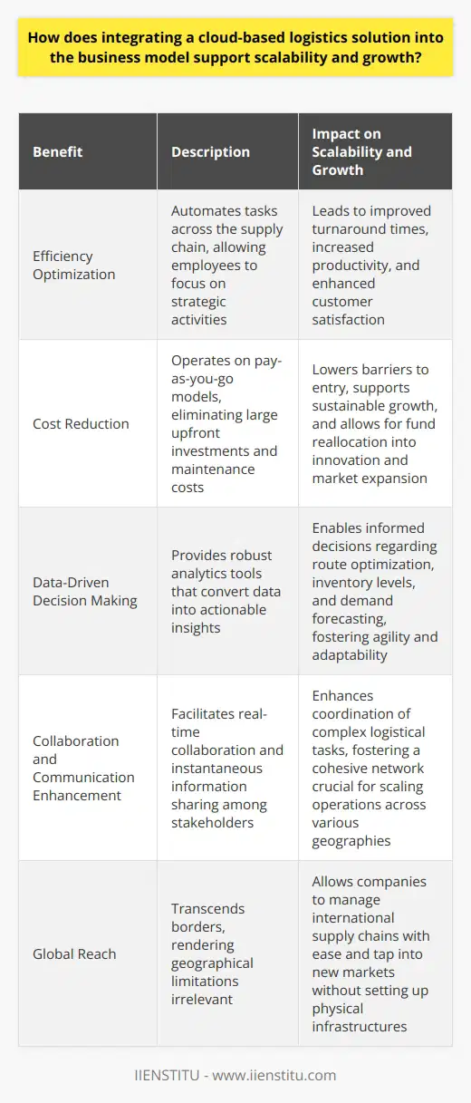 The Intersection of Cloud-Based Logistics and Business Scalability The infusion of cloud-based logistics into any business model fundamentally reshapes its growth trajectory. These platforms offer unmatched flexibility and scalability. They cater to businesses evolving from startups to international enterprises. This integration supports expansion in numerous compelling ways. Efficiency Optimization At its core, cloud-based logistics streamline operational efficiency. They automate tasks across the supply chain. This ensures employees can redirect their focus. They concentrate on strategic activities rather than mundane, repetitive work. Efficiency equates to more work accomplished with fewer resources. It also translates to quicker turnaround times and improved customer satisfaction. Cost Reduction Cloud logistics services often operate on pay-as-you-go models. Businesses avoid large upfront investments in infrastructure. They evade maintenance costs associated with traditional IT systems. This lowers barriers to entry and supports sustainable growth. Companies reallocate funds into innovation and market expansion. They remain competitive without compromising financial stability. Data-Driven Decision Making Data is a critical asset in the modern business landscape. Cloud-based solutions provide robust analytics tools. These convert data into actionable insights. Firms make informed decisions regarding route optimization, inventory levels, and demand forecasting. Data-driven strategies foster agility. This is essential for adapting to market changes and scaling operations. Collaboration and Communication Enhancement Cloud platforms facilitate real-time collaboration. They allow stakeholders to share information instantaneously. Improved communication enhances the coordination of complex logistical tasks. Partners, suppliers, and customers stay aligned. This integration fosters a cohesive network, crucial for scaling operations across various geographies. Scalability and Elasticity One of the most significant attributes of cloud-based logistics is their inherent scalability. Systems expand in sync with business growth. They allow for an increase or decrease in resources as needed. This elasticity prevents overinvestment during low demand periods. It ensures capacity during peak times. Businesses thus scale without the risk of system overloads or crashes. Global Reach Cloud logistics solutions transcend borders. They render geographical limitations irrelevant. Companies can manage international supply chains with ease. They tap into new markets without setting up physical infrastructures. The cloud provides a global platform for seamless scaling. Security and Compliance Security concerns might hinder growth for businesses relying on legacy systems. Cloud-based solutions bring advanced security features. Providers ensure compliance with various regulatory standards. Companies can thus expand with confidence. They know their data and operations have protection against threats. Adaptability and Innovation Innovation drives growth. Cloud logistics enable firms to adapt their business models rapidly. They integrate new technologies like IoT, AI, and machine learning. This ensures they remain at the forefront of logistical innovation. They can accommodate emerging market trends and customer expectations. Conclusion Integrating cloud-based logistics is not just an operational upgrade. It is a strategic move towards sustainable growth. Businesses can harness the power of the cloud to scale efficiently. They benefit from cost savings, data insights, and global reach. Cloud logistics stand as a pillar for businesses aiming to thrive in an ever-evolving landscape.