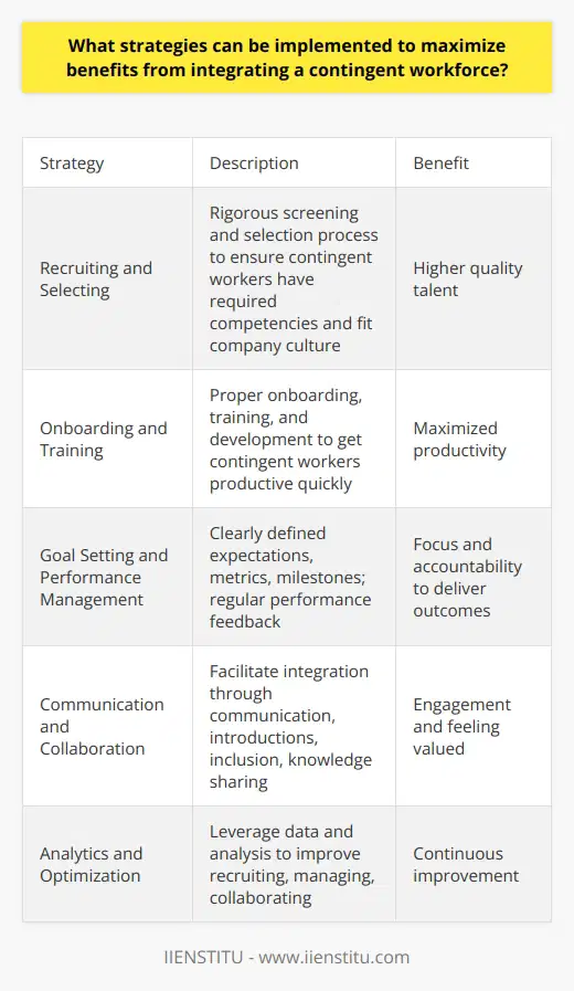 Here is a detailed content on strategies to maximize benefits from integrating a contingent workforce:Utilizing a contingent workforce, comprised of independent contractors, temporary workers, and freelancers, can provide organizations with greater flexibility and cost savings. However, to fully capitalize on the benefits of this arrangement, companies must implement strategic workforce management practices. Recruiting and SelectingOrganizations should have a rigorous screening and selection process to ensure contingent workers have the required competencies and are a cultural fit. This includes verifying skills, experience, and assessing if the individual aligns with company values. Strict qualifying criteria lead to higher quality talent.Onboarding and Training Proper onboarding, training, and development is key to getting contingent workers quickly up to speed. Provide necessary context about the company and access to tools/systems. Ongoing learning opportunities maximize productivity.Goal Setting and Performance ManagementClearly define expectations, success metrics, and project milestones for contingent workers. Provide regular feedback on performance and progress. This focus and accountability enables workers to deliver desired outcomes.Communication and CollaborationFacilitate integration by communicating roles, responsibilities, and protocols. Enable collaboration through introductions, inclusion in meetings, and access to knowledge sharing platforms. This makes workers feel valued and promotes engagement.Analytics and Optimization Leverage data to gain visibility into contingent workforce performance and spending. Analyze to identify opportunities to improve processes for recruiting, managing, and collaborating. Continuously refine approach.Strategically leveraging contingent workers requires planning, investment, and effort. But done right, it provides access to specialized skills and greater workforce agility while controlling labor costs. The practices outlined create the infrastructure to maximize contingent worker productivity and value-add.