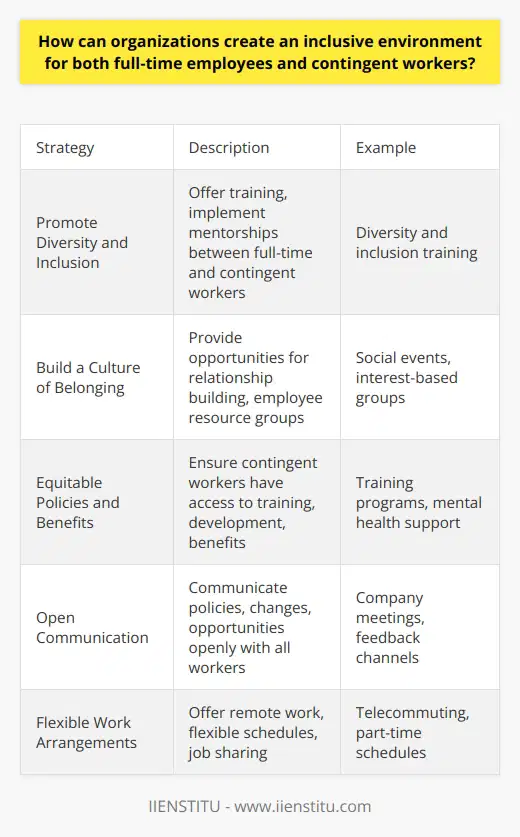 Here is a detailed content on how organizations can create an inclusive environment for both full-time employees and contingent workers:Promoting Diversity and InclusionOrganizations should actively promote diversity and inclusion in the workplace. They can offer diversity and inclusion training to help employees appreciate differences and value the perspectives of all team members, regardless of their employment status. Organizations can also implement mentorship programs to foster connections between full-time and contingent workers. Building a Culture of BelongingIt's important that all employees feel a sense of belonging at work. Organizations can nurture an inclusive culture by providing opportunities for social interactions and relationship building across all levels and roles. Employee resource groups can also bring together employees with shared interests, backgrounds or experiences.Equitable Policies and Benefits Organizations should ensure that policies and benefits are applied equitably to both full-time and contingent workers. For example, contingent workers should have access to training and development opportunities. Organizations can also consider extending certain benefits to contingent workers, like mental health support or volunteer time off.Open CommunicationFrequent, transparent communication makes all employees feel valued and included. Organizations should communicate openly about policies, opportunities, and organizational changes that impact both full-time and contingent workers. Providing channels for contingent workers to share feedback is also important.Flexible Work ArrangementsOffering options like telecommuting, flexible scheduling and job sharing can help create an inclusive environment. These arrangements allow employees to work in ways that suit their needs and support work-life balance.