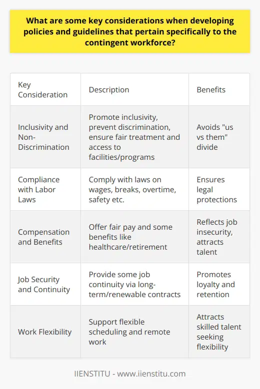 Here is a detailed content on key considerations when developing policies for the contingent workforce:As organizations increasingly rely on a contingent workforce - part-time, temporary, contract and gig workers - it becomes imperative to develop thoughtful policies that integrate these workers while meeting their unique needs. Below are some key considerations:Inclusivity and Non-DiscriminationPolicies must promote inclusivity and prevent discrimination against contingent workers. They should be treated fairly and given equal access to facilities and programs like training. Avoid creating an us vs them divide.Compliance with Labor LawsEnsure policies comply with all applicable labor laws related to wages, breaks, overtime, safety etc. for part-time and temporary staff. Stay updated on gig economy regulations.Compensation and Benefits Offer fair pay and some benefits like healthcare stipends or retirement plans to contingent workers, especially long-term ones. Ensure wages reflect their limited job security and lack of traditional benefits.Job Security and ContinuityExplore providing a basic level of job continuity for contingent workers through long-term or renewable contracts. This promotes loyalty and retention.Work FlexibilitySupport flexible scheduling and remote work options catered to contingent staff. This attracts skilled talent looking for flexibility.Growth Opportunities Provide training, upskilling and mentorship opportunities to contingent workers. This boosts motivation and performance despite temporary work.Management and CommunicationAppoint liaisons to support contingent workers. Ensure open communication channels to engage them as valued team members.By considering these factors while developing policies, organizations can integrate the rising contingent workforce in a thoughtful manner that benefits both parties.