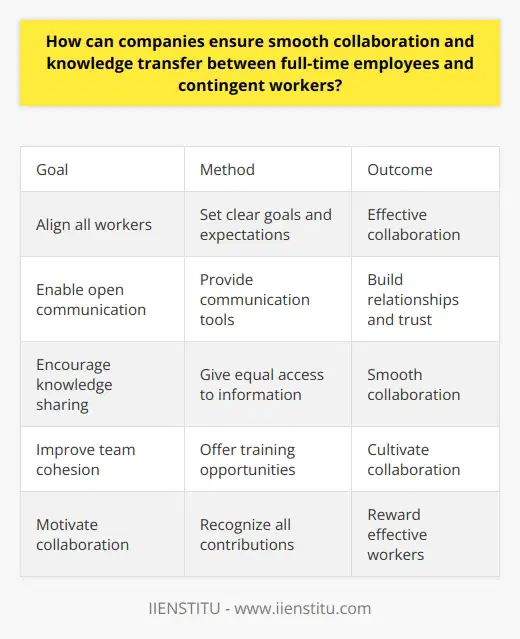 Here is some detailed content on how companies can ensure smooth collaboration and knowledge transfer between full-time employees and contingent workers:Establishing Clear Goals and ExpectationsIt's important that companies set clear goals and expectations for collaboration between full-time and contingent workers. Well-defined objectives, responsibilities, and desired outcomes help align everyone working on a project, regardless of employment status. Managers should facilitate discussions to determine goals and regularly communicate expectations.Promoting Open CommunicationEncouraging open communication between all employees fosters effective teamwork. Companies should provide communication tools and channels where full-time staff and contingent workers can freely exchange ideas and give feedback. Building relationships and trust through open dialogue leads to smoother collaboration.Providing Equal Access to InformationKnowledge sharing thrives when all workers have equal access to project documents, data, and company knowledge bases. Managers must ensure full-time and contingent staff use the same platforms to communicate, store files, and find information. No one should be at an information disadvantage.Offering Training OpportunitiesInvesting in training cultivates collaboration and knowledge transfer. Companies should provide opportunities for full-time employees and contingent workers to take part in team building exercises, skill development programs, and onboarding training. Learning together builds cohesion.Recognizing All ContributionsTo motivate strong collaboration, companies must recognize the contributions of both full-time and contingent workers. Shared successes should be celebrated equally. Individuals who collaborate effectively and share knowledge should be rewarded.Fostering an Inclusive Culture  Smooth collaboration requires an inclusive work culture where all employees feel valued and respected regardless of their employment status. Maintaining consistent policies, assigning mentors, and facilitating team events helps build an environment of belonging.