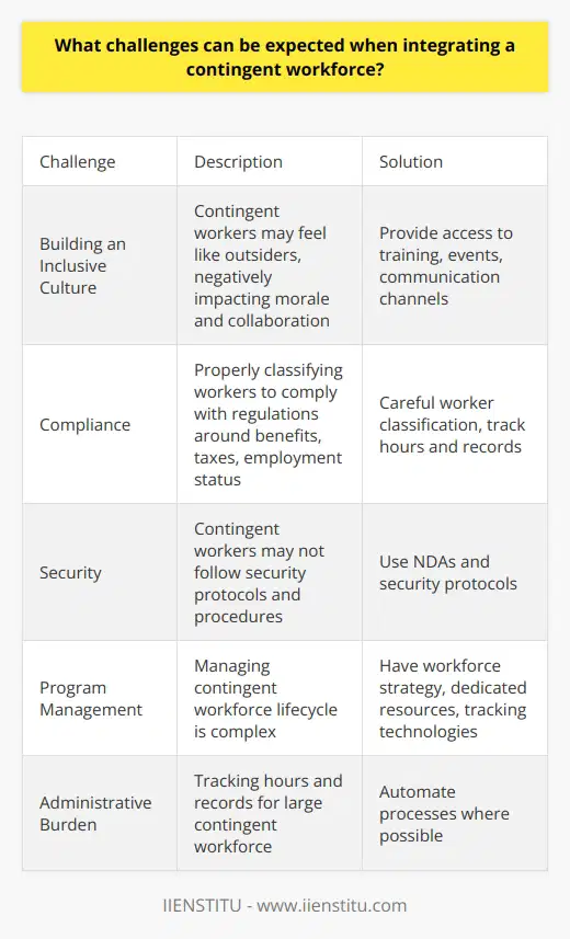 Here is a detailed content on the challenges of integrating a contingent workforce:Integrating contingent workers, such as independent contractors, temporary staff, and freelancers, into an organization's workforce can provide many benefits. Contingent workers allow for more flexibility, the ability to ramp up or down quickly, and access to specialized skills. However, effectively managing and integrating contingent workers also poses some unique challenges.One challenge is around building an inclusive and cohesive work culture. Contingent workers may feel like outsiders which can negatively impact morale and collaboration. Providing contingent workers access to training, social events, and communication channels can help integrate them. But there still tends to be a divide between permanent and contingent staff.Another major challenge is around compliance. Organizations must take care to properly classify contingent workers to comply with regulations around benefits, taxes, and employment status. Misclassification can lead to lawsuits or penalties. Tracking hours and maintaining records for large numbers of contingent workers can also be an administrative burden.Security and protecting proprietary information is also a concern when bringing on temporary staff. Contingent workers may not be as invested in maintaining security protocols and procedures when they are not long-term employees. Having NDAs and security protocols in place is important.Finally, managing the contingent workforce lifecycle from procurement through offboarding can be complex. Having a strategy around usage, dedicated resources to manage programs, and technologies to track contingent workers are key to effective program management.The challenges of integrating a contingent workforce are surmountable with the right policies, culture, and management strategies in place. When leveraged effectively, contingent staffing delivers significant benefits to an agile, hybrid workforce.