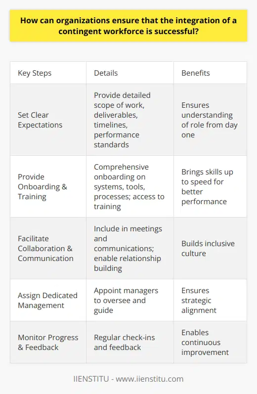 Here is some detailed content on how organizations can ensure the successful integration of a contingent workforce:The use of contingent workers, such as independent contractors, freelancers, and temporary staff, is becoming increasingly common for organizations looking to maintain flexibility and control costs. However, integrating these workers smoothly into operations requires careful planning and management. Here are some key steps organizations can take:1. Set Clear ExpectationsIt's important that contingent workers understand their role and responsibilities from day one. Provide a detailed scope of work and outline expected deliverables, timelines, and performance standards. Clarify policies around communication, supervision, and coordination with other staff.2. Provide Adequate Onboarding & TrainingDon't assume contingent workers will hit the ground running. Provide comprehensive onboarding on the company, systems, tools, and processes relevant to their work. Offer access to training and development opportunities to bring skills up to speed. This investment pays off in better performance.3. Facilitate Collaboration & CommunicationInclude contingent workers in relevant team meetings and communications. Create opportunities for networking and relationship-building with colleagues. Keep them in the loop on company news and changes. This helps build an inclusive culture.4. Assign Dedicated ManagementAppoint internal managers to oversee and provide guidance to contingent workers. This gives them a reliable point of contact for questions and support. It also ensures their work aligns strategically with business objectives.5. Monitor Progress & FeedbackCheck in regularly on work status and progress. Provide constructive feedback to help contingent workers continuously improve. Conduct surveys to assess engagement and satisfaction. Adjust policies and practices accordingly.6. Recognize & Reward Contributions  Show contingent workers their work is valued through recognition, development opportunities, and competitive compensation. This boosts motivation and retention.With careful planning, communication, and integration, organizations can optimize their contingent workforce as a strategic asset. The payoff is an agile, cost-effective workforce delivering impactful results.
