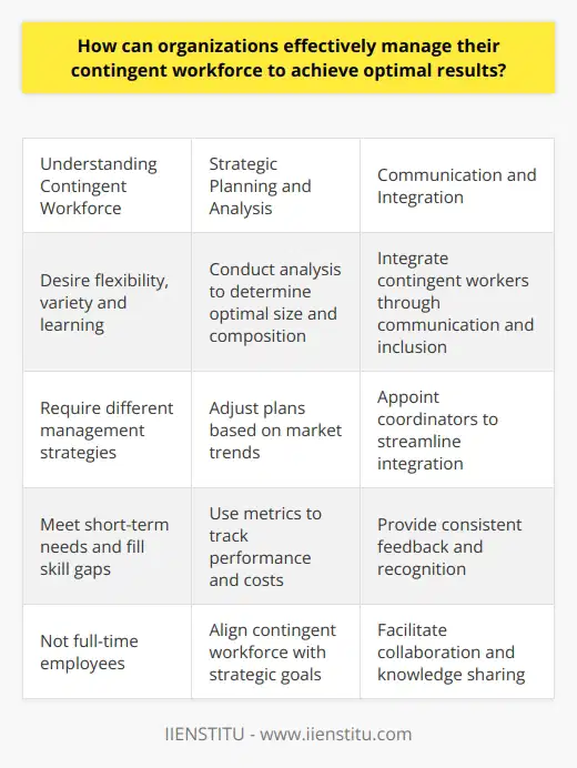 Here is some detailed content on effectively managing a contingent workforce:Understanding the Contingent WorkforceA contingent workforce refers to temporary workers who are not full-time employees, such as independent contractors, consultants, freelancers, temporary staff, etc. Organizations utilize contingent workers to meet short-term needs or fill skill gaps. It is crucial for organizations to understand the unique attributes of contingent workers compared to regular employees. Contingent workers desire flexibility, variety, and constant learning. Managing them requires different strategies than traditional employees.Strategic Planning and Analysis Organizations should conduct in-depth analysis to determine their optimal contingent workforce size and composition to align with strategic goals. This requires evaluating project-based labor needs, skills gaps, and workloads. Ongoing analysis of market trends also enables adjusting contingent workforce plans. Clear metrics should track contingent workforce performance and costs.Communication and IntegrationContingent workers must be integrated within project teams and organizational culture through open communication, training, and inclusion in activities. This facilitates collaboration, knowledge sharing, and contingent workers feeling valued. Providing consistent feedback and recognition is key. Appointing contingent workforce coordinators can streamline integration.Leveraging Technology Specialized software tools can optimize contingent workforce management with automated tracking, compliance, onboarding, performance analysis, and cost control. Mobile access further enables contingent workers to seamlessly integrate. Technology provides valuable workforce insights and enhances efficiency.Monitoring and EvaluationOngoing monitoring and evaluation of contingent workforce programs is essential through surveys, cost-benefit analysis, and performance metrics. This allows adjusting strategies to meet changing needs. Monitoring contingent worker satisfaction is also key. Regular reporting to leadership on contingent workforce status provides important oversight.When managed strategically through these approaches, contingent workforces can provide invaluable organizational agility, skills, and cost optimization. The optimal results are contingent on understanding the workforce, planning strategically, communicating effectively, leveraging technology, and continuous evaluation.