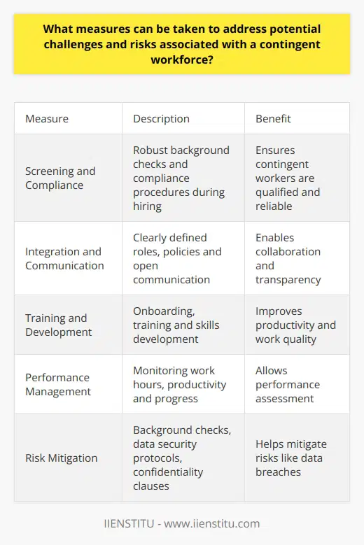 Here is a detailed content on measures to address potential challenges and risks associated with a contingent workforce:Managing a Contingent WorkforceThe contingent workforce refers to temporary workers, independent contractors, consultants, freelancers and other non-permanent staff hired on an as-needed basis. While this flexible arrangement provides benefits like cost savings and scalability, it also poses some risks that need strategic management. Screening and ComplianceRobust screening, background checks and compliance procedures during hiring are critical. This ensures the contingent workers are qualified, reliable and meet legal and regulatory requirements. Proper documentation for wages, taxes and benefits must be maintained.Integration and CommunicationThe contingent workforce should be well integrated into the organization. Clearly defined roles, responsibilities, policies and objectives are necessary. Open communication channels allow for feedback and transparency. This aids collaboration and prevents misunderstandings.Training and DevelopmentProper onboarding and training must be provided to contingent workers to equip them with the required skills and knowledge. Their continuous skills development also needs to be facilitated to enhance performance. This improves productivity and work quality.Performance Management Implementing workforce management technology tools enables monitoring of work hours, productivity and progress for contingent workers. This allows for performance assessment and helps ensure targets are met.Contracting Detailed contracts covering scope, timelines, compensation, expectations, and other terms and conditions are essential when engaging contingent workers. This prevents contractual issues and misaligned expectations.Cultural InclusionThough temporary, contingent workers must feel included in the organizational culture through involvement in activities, events and communications. This motivates them and makes them feel valued.Risk MitigationBackground checks, data security protocols, confidentiality clauses in contracts, and other measures help mitigate risks associated with contingent workforce like data breaches, lack of loyalty, skill gaps, etc.Adopting such strategic measures can help organizations effectively leverage the contingent workforce model while safeguarding against its risks and challenges. The focus should be on compliance, integration, performance management and risk mitigation.