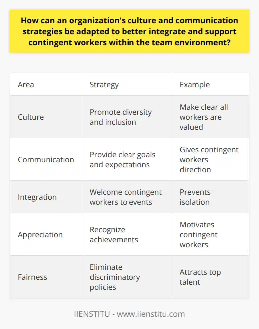 Here is a detailed content on how organizations can adapt their culture and communication strategies to better integrate and support contingent workers:Fostering an Inclusive Culture- Promote diversity and inclusion as core values. Make it clear that all workers, regardless of work arrangement, are valued members of the organization. - Provide education and training around bias, stereotypes, and building an inclusive environment. This creates awareness and skills.- Implement policies and practices that support work-life balance and wellbeing for all workers, such as flexible schedules. This shows care for contingent workers.- Create opportunities for contingent workers to network and socialize with other employees. Relationship building enhances integration.Strategic Communication- Provide clear communication about organizational goals, values, and expectations to contingent workers. This gives direction and purpose.- Give contingent workers access to communication tools/channels available to regular employees. This prevents information gaps.- Solicit input from contingent workers when relevant. Making them feel heard improves engagement. - Share examples of how contingent workers contribute to organizational success. This reinforces value.- Ensure managers provide ongoing performance feedback. This enables growth.Promoting Team Integration- Make contingent workers feel welcome at team meetings and events. Inclusion in key activities prevents isolation.- Assign contingent workers to collaborative projects with regular employees. Cross-functional engagement unites. - Create mentorship programs that pair contingent workers with regular employees. Mentorship facilitates sharing of knowledge and relationships.Showing Appreciation - Recognize and celebrate the achievements of contingent workers alongside regular employees. Appreciation motivates.- Provide professional development opportunities to contingent workers. Investing in their growth is rewarding.- Consider contingent workers for new openings. Rewarding top talent, regardless of work arrangement, is key.Ensuring Fair Treatment- Eliminate policies that discriminate against contingent workers, such as lack of benefits. Fairness attracts talent.- Address issues raised by contingent workers promptly and transparently. Taking their concerns seriously creates trust.- Compensate contingent workers competitively. Fair pay attracts and retains the best talent.