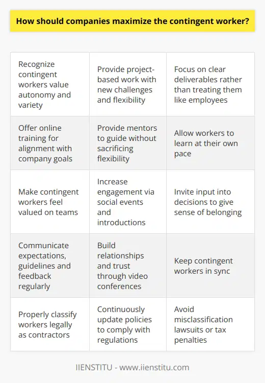 Here is some detailed content on how companies can maximize the potential of contingent workers:Contingent workers, also known as freelancers or independent contractors, offer companies a flexible workforce solution. However, integrating contingent workers effectively requires understanding their motivations and needs.Firstly, companies should recognize that contingent workers value autonomy and variety. Assignments should provide new challenges and the freedom to dictate one's schedule. Rather than treating them like regular employees, companies should focus on project-based work with clear deliverables. Providing training is still important to align contingent workers with company goals. Online training content allows workers to learn at their own pace. Additionally, offering mentors who can provide guidance creates support without sacrificing flexibility.Creating an inclusive environment also maximizes contingent worker productivity. While they are not full employees, making them feel valued members of project teams increases engagement. Social events, introductions to staff, and inviting input into decisions gives them a sense of belonging.Clear communication is key when managing remote workers. Expectations, guidelines and feedback should be provided regularly via digital tools. Building relationships and trust through video conferences also keeps workers in sync.Legally, companies must ensure proper classification of contingent workers as independent contractors. HR should continuously update policies and handbooks to comply with labor regulations. Misclassification can lead to lawsuits or tax penalties.Finally, leveraging technology helps engage and manage contingent workers. Digital platforms provide seamless communication, task assignment and progress monitoring. When used ethically, technology enables efficient collaboration with a flexible, scalable workforce.The contingent workforce allows immense strategic advantage if utilized properly. By catering to their priorities, creating inclusion and embracing technology, companies can maximize productivity from this new breed of independent professionals.