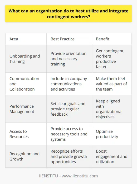 Here is a detailed content on how organizations can best utilize and integrate contingent workers:Organizations are increasingly relying on contingent workers to meet their talent needs in a flexible and cost-effective manner. However, integrating these non-permanent workers into the organizational culture and workflows can be challenging. Here are some best practices organizations can adopt:Onboarding and TrainingProvide contingent workers with a proper onboarding process including orientation about the company's policies, culture and key contacts. Conduct necessary training to get them up to speed on using various tools, processes and systems required to perform their role. This will help them become productive faster.Communication and CollaborationKeep contingent workers in the loop by including them in all relevant company communications, meetings and events. Encourage collaboration with other employees by involving them in cross-functional projects and team activities. This will make them feel valued and part of the team.Performance Management Have clear goals and feedback processes for contingent workers. Conduct regular check-ins on performance and provide coaching. This will keep them aligned with organizational objectives.Access to ResourcesProvide contingent workers access to all necessary tools, systems, equipment and information needed to deliver on their role. Having proper resources is key to optimizing their productivity.Recognition and GrowthRecognize and appreciate the efforts of contingent workers. Provide opportunities to take on more challenging assignments and greater responsibilities. This will boost their engagement and utilization.By focusing on proper assimilation, communication, performance management and career development of contingent talent, organizations can optimize the value delivered by this critical and flexible workforce segment.