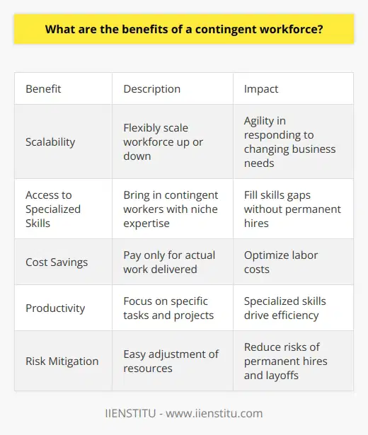 Here is a detailed content on the benefits of a contingent workforce:A contingent workforce refers to workers who are not permanent employees of an organization. This can include independent contractors, temporary staff, gig workers, freelancers, etc. Utilizing a contingent workforce provides several advantages for businesses:Scalability - Having contingent workers allows an organization to flexibly scale up or down as workload and projects demand. This provides agility in responding to changing business needs.Access to Specialized Skills - Organizations can bring in contingent workers with niche expertise to fill skills gaps without needing to permanently hire. This provides access to talent on an as-needed basis.Cost Savings - Contingent labor costs less than permanent full-time employees since organizations only pay for actual work delivered and avoid expenses like benefits. This optimizes labor costs.Productivity - Contingent workers can focus on specific tasks and projects without being bogged down in other areas. Their specialized skills drive efficiency.Risk Mitigation - Relying on contingent workers reduces risks associated with permanent hiring such as layoffs. Organizations can easily adjust resources.Diversity - Contingent workers bring diversity of backgrounds, experiences and ideas as they come from various industries and roles. This spurs innovation.In summary, a contingent workforce allows agility, optimization of talent and costs, productivity gains, risk mitigation and diversity. The on-demand flexibility and specialized expertise of contingent workers make them a valuable workforce component for organizations seeking a competitive edge.