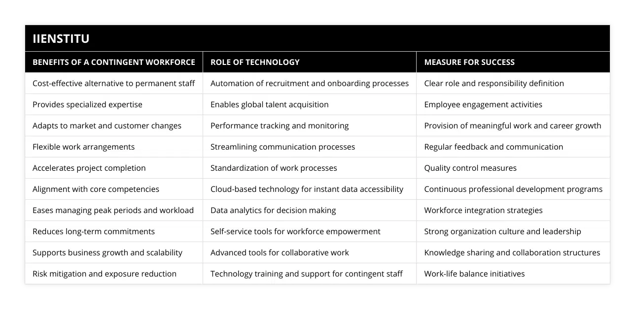 Cost-effective alternative to permanent staff, Automation of recruitment and onboarding processes, Clear role and responsibility definition, Provides specialized expertise, Enables global talent acquisition, Employee engagement activities, Adapts to market and customer changes, Performance tracking and monitoring, Provision of meaningful work and career growth, Flexible work arrangements, Streamlining communication processes, Regular feedback and communication, Accelerates project completion, Standardization of work processes, Quality control measures, Alignment with core competencies, Cloud-based technology for instant data accessibility, Continuous professional development programs, Eases managing peak periods and workload, Data analytics for decision making, Workforce integration strategies, Reduces long-term commitments, Self-service tools for workforce empowerment, Strong organization culture and leadership, Supports business growth and scalability, Advanced tools for collaborative work, Knowledge sharing and collaboration structures, Risk mitigation and exposure reduction, Technology training and support for contingent staff, Work-life balance initiatives