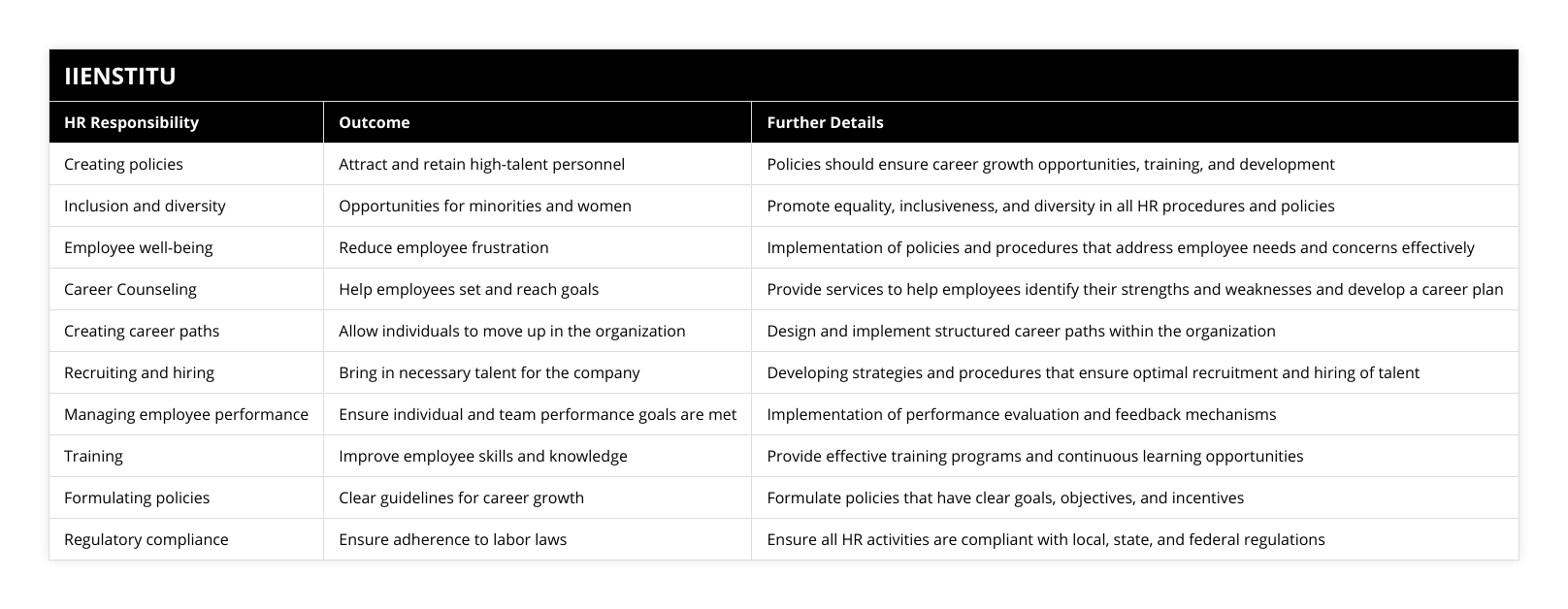 Creating policies, Attract and retain high-talent personnel, Policies should ensure career growth opportunities, training, and development, Inclusion and diversity, Opportunities for minorities and women, Promote equality, inclusiveness, and diversity in all HR procedures and policies, Employee well-being, Reduce employee frustration, Implementation of policies and procedures that address employee needs and concerns effectively, Career Counseling, Help employees set and reach goals, Provide services to help employees identify their strengths and weaknesses and develop a career plan, Creating career paths, Allow individuals to move up in the organization, Design and implement structured career paths within the organization, Recruiting and hiring, Bring in necessary talent for the company, Developing strategies and procedures that ensure optimal recruitment and hiring of talent, Managing employee performance, Ensure individual and team performance goals are met, Implementation of performance evaluation and feedback mechanisms, Training, Improve employee skills and knowledge, Provide effective training programs and continuous learning opportunities, Formulating policies, Clear guidelines for career growth, Formulate policies that have clear goals, objectives, and incentives, Regulatory compliance, Ensure adherence to labor laws, Ensure all HR activities are compliant with local, state, and federal regulations