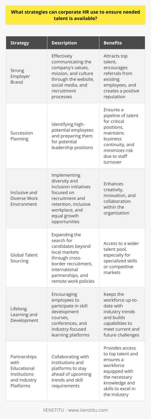Moreover, it is essential for corporate HR to establish and maintain a strong employer brand. A well-communicated employer brand helps in attracting top talent and showcases the company's values, mission, and culture. This can be achieved through effective communication on the company's website, social media presence, and during recruitment processes. A positive employer brand will not only attract the right talent but also encourage existing employees to recommend the organization to their networks.Implementing a robust succession planning strategy can help corporate HR prepare for future workforce needs. Succession planning involves identifying high-potential employees and preparing them for potential leadership positions. By having a system in place, organizations can ensure they have a pipeline of talent ready to fill critical positions as needed, thus ensuring business continuity and minimizing risk due to staff turnover.Furthermore, it is crucial to foster an inclusive and diverse work environment. A diverse workforce brings together various perspectives, skills, and experiences, contributing to increased creativity and innovation within the organization. Corporate HR should implement diversity and inclusion initiatives that not only focus on recruitment but also on creating an inclusive workplace and ensuring equal growth opportunities for all.Globally sourcing talent might also be a potential strategy. By expanding their search for candidates beyond their local markets, corporate HR can tap into the worldwide talent pool. This can be especially helpful for companies struggling to find specialized skills or those located in highly competitive markets. Global talent sourcing can be achieved through cross-border recruitment initiatives, partnerships with international institutions, or even establishing remote work policies.Another key consideration is to invest in employees' lifelong learning and development. By encouraging employees to continue to grow and be up-to-date with the latest industry trends, organizations can ensure their workforce remains relevant and capable of meeting current and future challenges. Corporate HR can develop programs in which employees are encouraged to take part in skill development courses, conferences, and industry-focused learning platforms.Lastly, establishing partnerships with educational institutions and industry-based learning platforms can help corporate HR stay ahead of upcoming trends and skill requirements. Collaborating with institutions and platforms can give organizations access to top talent and ensure that their workforce is equipped with the knowledge and skills necessary to excel in the industry.In summary, to ensure the needed talent is available, corporate HR departments should prioritize recruitment and retention strategies, invest in ongoing employee training and development, leverage predictive analytics and emerging technologies, maintain a strong employer brand, and focus on succession planning, diversity and inclusion, global talent sourcing, continuous learning, and partnerships with educational institutions and industry platforms. By adopting these strategies, organizations can stay competitive and ensure they have access to a highly skilled and capable talent pool.