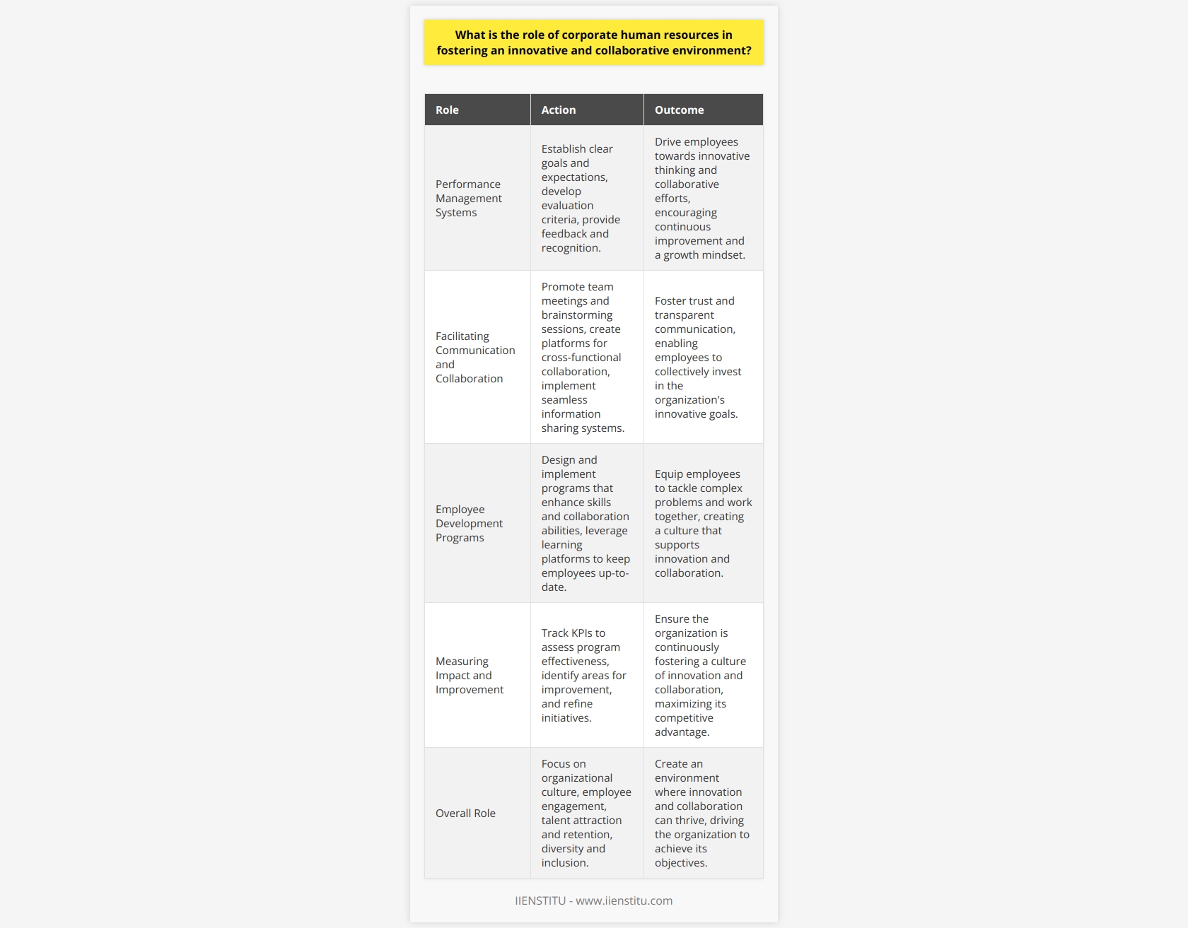 Implementing Effective Performance Management SystemsPerformance management systems are crucial for fostering innovation and collaboration among employees. A well-implemented performance management system, overseen by HR, enables the establishment of clear goals and expectations aimed at driving employees towards innovative thinking and collaborative efforts. HR develops criteria, guidelines, and tools for evaluating employee performance, providing constructive feedback, and recognizing and rewarding exceptional performance. This encourages employees to strive for continuous improvement, embracing a growth mindset that is open to new ideas and collaboration.Facilitating Communication and CollaborationEffective communication is the backbone of a collaborative and innovative work environment. HR plays a critical role in establishing and maintaining open channels of communication across the organization. This is achieved by promoting regular team meetings and brainstorming sessions, creating platforms for cross-functional collaboration, and implementing systems that allow seamless sharing of information, ideas, and feedback among employees. By fostering an environment of trust and transparent communication, HR enables collaboration, driving employees to invest in the organization's innovative goals collectively.Investing in Employee Development ProgramsAn innovative and collaborative work environment cannot exist without employees who possess the right skills and mindset to tackle complex problems and work together. HR professionals design and implement employee development programs that help employees enhance their skill sets, embrace innovation, and work effectively with others. This includes leveraging different learning platforms like workshops, online courses, and conferences to keep employees up-to-date with industry trends and practices.Measuring the Impact and Continuous ImprovementHR professionals not only develop and implement initiatives aimed at fostering innovation and collaboration but also track their impact on the organization. This involves the continuous monitoring of key performance indicators (KPIs) to assess program effectiveness and identify areas for improvement. HR uses the insights gathered from these measurements to modify and refine programs, ensuring that the organization is continuously fostering a culture of innovation and collaboration.In summary, the role of corporate HR in fostering an innovative and collaborative environment is highly dynamic and essential in ensuring the organization's competitive advantage. By focusing on building a conducive organizational culture, engaging employees, attracting and retaining talent, and promoting diversity and inclusion, HR professionals create a stage where innovation and collaboration can thrive, driving the organization to achieve its short and long-term objectives.