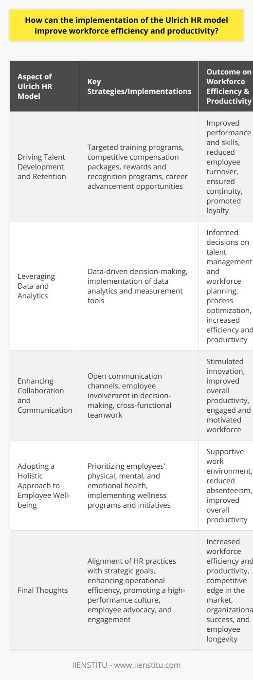**Driving Talent Development and Retention**Another critical aspect of the Ulrich HR model is its focus on talent development and retention. This involves creating targeted training programs to upskill employees and enhance their performance continually. Moreover, HR professionals can identify high-potential employees and groom them for leadership roles, ensuring a robust internal talent pipeline.HR professionals are also responsible for developing and implementing talent retention strategies such as competitive compensation packages, rewards and recognition programs, and opportunities for career advancement to reduce employee turnover. By retaining top talent, organizations can ensure continuity, promote loyalty, and maintain a high level of workforce productivity.**Leveraging Data and Analytics**The Ulrich HR model also advocates for the use of data-driven decision-making to improve workforce effectiveness. HR professionals can implement data analytics and measurement tools to track employee performance and identify areas for improvement. This approach allows organizations to make informed decisions on talent management, workforce planning, and process optimization, ultimately leading to increased efficiency and productivity.**Enhancing Collaboration and Communication**Fostering a collaborative and transparent work environment is another crucial aspect of the Ulrich HR model. HR professionals should encourage open communication channels, employee involvement in decision-making, and cross-functional teamwork to stimulate innovation and improve overall productivity.By breaking down silos and promoting collaboration across departments, organizations can ensure that their workforce is engaged and motivated to contribute their best efforts, which ultimately leads to improved efficiency and productivity.**Adopting a Holistic Approach to Employee Well-being**The Ulrich HR model recognizes the importance of employee well-being in driving productivity. HR professionals must prioritize employees' physical, mental, and emotional health and implement wellness programs and initiatives that cater to diverse needs. By adopting a holistic approach to employee well-being, organizations can create a supportive work environment, reduce absenteeism, and improve overall productivity.**Final Thoughts**The implementation of the Ulrich HR model offers significant benefits to organizations looking to improve workforce efficiency and productivity. By focusing on aligning HR practices with strategic goals, enhancing operational efficiency, promoting a high-performance culture, and placing employee advocacy and engagement at the core, HR professionals can drive organizational success and maintain a competitive edge in the market.Incorporating talent development and retention strategies, leveraging data and analytics, enhancing collaboration and communication, and adopting a holistic approach to employee well-being further solidifies the positive impact of this model on workforce productivity and efficiency. By embracing the principles of the Ulrich HR model, organizations can ensure the longevity and success of their most valuable asset – their employees.