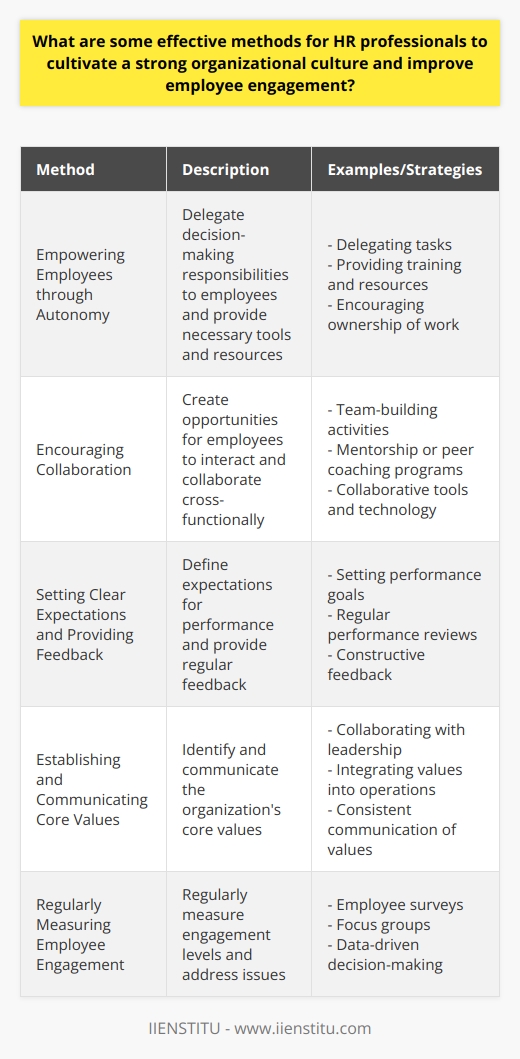 Empowering Employees through AutonomyAnother crucial aspect of cultivating a strong organizational culture is empowering employees through autonomy. HR professionals can facilitate this by delegating decision-making responsibilities to employees and providing them with the necessary tools and resources to perform their tasks effectively. Encouraging employees to take ownership of their work and make decisions fosters a sense of accountability and trust within the organization, thus improving engagement and satisfaction levels.Encouraging CollaborationEncouraging collaboration and teamwork among employees can have a significant impact on organizational culture. HR professionals should create opportunities for employees to interact and collaborate on projects cross-functionally, which promotes a shared sense of purpose and encourages relationship-building amongst team members. This can be achieved by implementing team-building activities, setting up mentorship or peer coaching programs, or utilizing collaborative tools and technology.Setting Clear Expectations and Providing FeedbackHR professionals should define clear expectations for employees' performance, ensuring that everyone understands their roles and responsibilities within the organization. Providing regular feedback on performance is essential, as employees need to know how their work contributes to the overall success of the organization. Constructive and timely feedback enables employees to correct any errors and adapt their work strategies accordingly while feeling supported by management.Establishing and Communicating Core ValuesA strong organizational culture is also dependent on the establishment and communication of core values. HR professionals should work with organizational leadership to identify the organization's core values and ensure that employees are aware of these principles. These values can then be integrated into the everyday operations of the organization, including decision-making, policies, and procedures. By consistently communicating and adhering to these values, HR professionals and leadership can instill a sense of shared purpose and identity amongst employees.Regularly Measuring Employee EngagementTo ensure continuous improvement in the organizational culture, HR professionals must regularly measure employee engagement levels through surveys, focus groups, or other feedback mechanisms. This helps identify areas of improvement, gauge the effectiveness of existing initiatives, and make necessary changes to enhance engagement. Regularly monitoring employee engagement enables HR professionals to address issues promptly and make data-driven decisions to improve the company culture.Overall, cultivating a strong organizational culture and improving employee engagement requires a multi-faceted approach that encompasses communication, recognition, development opportunities, work-life balance, inclusion, autonomy, collaboration, and regular measurement of engagement levels. HR professionals play a vital role in implementing these strategies and creating a work environment that promotes increased satisfaction, productivity, and organizational success.
