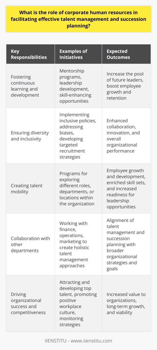 Moreover, HR professionals create competitive advantages by fostering a culture of continuous learning and development. By investing in employees' growth through mentorship programs, leadership development initiatives, and other skill-enhancing opportunities, they increase the pool of future leaders available in the organization.Ensuring Diversity and InclusivityAn essential aspect of effective talent management lies in HR's ability to facilitate diversity and inclusivity within the organization. By implementing policies and practices that foster an inclusive work environment, companies enhance collaboration, innovation, and overall organizational performance. HR professionals can address potential biases, cultivate cultural competence, and develop targeted recruitment strategies to ensure diverse perspectives are represented within the workforce.Creating Talent MobilityTo facilitate succession planning and keep talent engaged, HR professionals must create opportunities for employees' internal mobility. By designing programs that allow employees to explore different roles, departments, or locations within the organization, they ensure continued growth and development while enriching their skill sets and expertise. With increased experience, employees are better prepared and equipped for future leadership opportunities.Collaboration With Other DepartmentsIn addition to their functions, HR professionals must collaborate with other departments to align talent management and succession planning processes with broader organizational strategies and goals. By working closely with finance, operations, marketing, and other departments, HR can create holistic talent management approaches that are broadly aligned and serve the organization as a whole.To sum up, corporate human resources plays a crucial role in facilitating effective talent management and succession planning, driving organizational success, stability, and competitiveness. By attracting and developing top talent, ensuring positive workplace culture, promoting diversity, inclusivity, and mobility, monitoring strategies, and collaborating with other departments, HR professionals add immense value to organizations and contribute significantly to their long-term growth and viability.