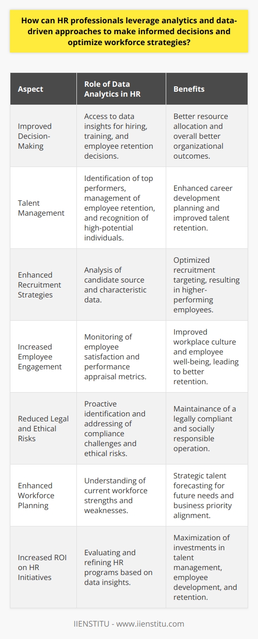 Key Advantages of Utilizing Data Analytics in HR1. Improved Decision-Making: When HR professionals leverage data analytics, they can make more informed decisions about hiring, training, and employee retention. This helps organizations allocate resources more effectively and strategically, leading to overall better outcomes.2. Talent Management: Data-driven insights can help HR professionals identify top performers, manage employee retention, and recognize high-potential individuals. This information is essential for creating career development plans and ensuring that the right people are promoted and retained within the organization.3. Enhanced Recruitment Strategies: By analyzing data on candidate sources and characteristics, HR professionals can optimize their recruitment strategies, targeting the most likely channels to yield high-performing employees.4. Increased Employee Engagement: Data-driven HR professionals can monitor metrics like employee satisfaction scores and performance appraisal outcomes to identify areas of improvement. This information can guide initiatives to enhance workplace culture, well-being, and professional development, ultimately leading to increased employee satisfaction and retention.5. Reduced Legal and Ethical Risks: Data analytics can help HR professionals proactively identify and address potential compliance challenges and ethical risks related to gender pay gaps, diversity, and discrimination incidents. This helps organizations maintain a legally compliant and socially responsible operation.6. Enhanced Workforce Planning: HR analytics can help organizations understand their current workforce's strengths and weaknesses. This information is invaluable in talent forecasting, helping organizations strategically plan for future needs and aligning their workforce to changing business priorities.7. Increased ROI on HR Initiatives: By regularly evaluating and refining HR programs based on data insights, HR professionals can ensure that they are making the most of their investments in talent management, employee development, and retention initiatives.To get the most out of data analytics in HR, organizations need to invest in the right skills, tools, and technology. The IIENSTITU offers professional development opportunities, including training courses and certification programs, designed to help HR professionals learn and apply advanced data analytics techniques. By improving their data skills, HR professionals can unlock the potential of HR analytics and become more strategic partners to their organizations.
