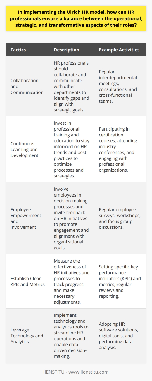 Key Tactics to Achieve Balance in the Ulrich HR Model1. Collaboration and CommunicationTo effectively balance operational, strategic, and transformative roles, HR professionals should collaborate and communicate with other departments in the organization. This can help to identify gaps in the company's processes, align with the overall strategic goals, and ensure a seamless integration of new initiatives across the organization. Regular interdepartmental meetings, consultations, and cross-functional teams can facilitate better collaboration and communication.2. Continuous Learning and DevelopmentHR professionals should invest in their continuous learning and development to stay informed about the latest trends and best practices in HR management. This knowledge can help them to optimize operational processes, develop effective strategic plans, and foster a culture of innovation and transformation. Participating in professional training programs, certification courses, and attending industry conferences can ensure that HR professionals are well-equipped to handle their multifaceted roles.3. Employee Empowerment and InvolvementBy involving employees in decision-making processes and inviting feedback on HR initiatives and processes, HR professionals can ensure a more robust approach to balancing their roles. This not only helps in improving operational efficiency but also promotes employee engagement, commitment, and alignment with the organization's vision and values. Regular employee surveys, workshops, and focus group discussions are some ways to involve employees in the various aspects of the HR function.4. Establish Clear KPIs and MetricsMeasuring the effectiveness of HR initiatives and processes can help professionals know if they are striking the right balance between operational, strategic, and transformative roles. By establishing clear key performance indicators (KPIs) and metrics, HR professionals can track their progress and make necessary adjustments in their approach. Regular reviews and reporting can help identify areas for improvement or further development.5. Leverage Technology and AnalyticsEmbracing technology and analytics can help HR professionals streamline their operations, making it easier to focus on strategic and transformative responsibilities. Implementing HR software solutions, digital tools, and data-driven decision-making can result in increased efficiency and effectiveness. This not only helps optimize day-to-day activities but also enables HR professionals to analyze past performances and make informed decisions about future HR strategies and initiatives.In summary, achieving a balance between operational, strategic, and transformative roles is essential for HR professionals implementing the Ulrich HR model. By leveraging collaboration, continuous learning, employee involvement, performance tracking, and technology, HR professionals can ensure they excel in all aspects of their roles, driving the organization toward lasting success and growth.