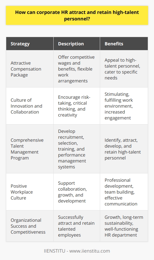 In summary, attracting and retaining high-talent personnel is crucial for the success and competitiveness of any organization. Corporate HR departments play a vital role in this process by developing and implementing various strategies. These strategies include:1. Creating an attractive compensation package: Offer competitive wages and benefits tailored to the organization's specific needs, and consider providing flexible work arrangements to appeal to high-talent personnel.2. Promoting a culture of innovation and collaboration: Encourage employees to take risks, think critically, and be creative to create a stimulating and fulfilling work environment.3. Implementing a comprehensive talent management program: Develop recruitment and selection processes, training and development programs, and performance management systems to identify, attract, develop, and retain high-talent personnel.4. Cultivating a positive workplace culture: Create an environment that supports collaboration, growth, and development by offering opportunities for professional development and fostering team building and communication.By employing these strategies, corporate HR departments can successfully attract and retain the best employees, ensuring their organization's success and competitiveness in today's ever-changing business landscape. In doing so, they contribute to their organization's growth and long-term sustainability while also demonstrating the value of a well-functioning HR department as a key component in organizational success.
