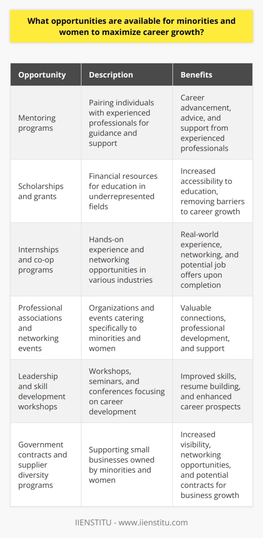 Moreover, there are specific programs and initiatives designed to help minorities and women thrive in their careers. Some of these include:1. Mentoring programs: Many organizations and professional associations offer mentoring programs specifically geared towards minorities and women. These programs pair individuals with experienced professionals in their field who can provide guidance, support, and advice on career advancement.2. Scholarships and grants: Various foundations, nonprofits, and government agencies offer scholarships and grants specifically for minorities and women pursuing education in fields where they are underrepresented. These financial resources can help remove barriers to career growth by making education more accessible.3. Internships and co-op programs: Many companies in a variety of industries offer internships, apprenticeships, or co-op programs specifically aimed at recruiting and supporting minorities and women. These opportunities provide hands-on experience and networking opportunities, often leading to job offers upon completion.4. Professional associations and networking events: Several professional associations and organizations cater specifically to minorities and women, providing networking, education, and career resources. Attending events and joining these organizations can offer valuable connections, professional development opportunities, and support.5. Leadership and skill development workshops: There are many opportunities to participate in workshops, seminars, and conferences that focus on leadership and skill development designed for minorities and women. Participating in these can improve your skills, build your resume, and enhance your career prospects.6. Government contracts and supplier diversity programs: Certain government agencies and private-sector corporations have supplier diversity programs aimed at supporting small businesses owned by minorities and women. These programs offer increased visibility, networking opportunities, and potential contracts for businesses looking to grow.By actively seeking out and taking advantage of these resources and opportunities, minorities and women can maximize their career growth potential. It is essential for individuals to remain proactive in their career development, build a strong professional network, and stay up-to-date with trends and changes in their industry. Remember, the journey to career success takes time, dedication, and perseverance, but the rewards can be well worth the effort.
