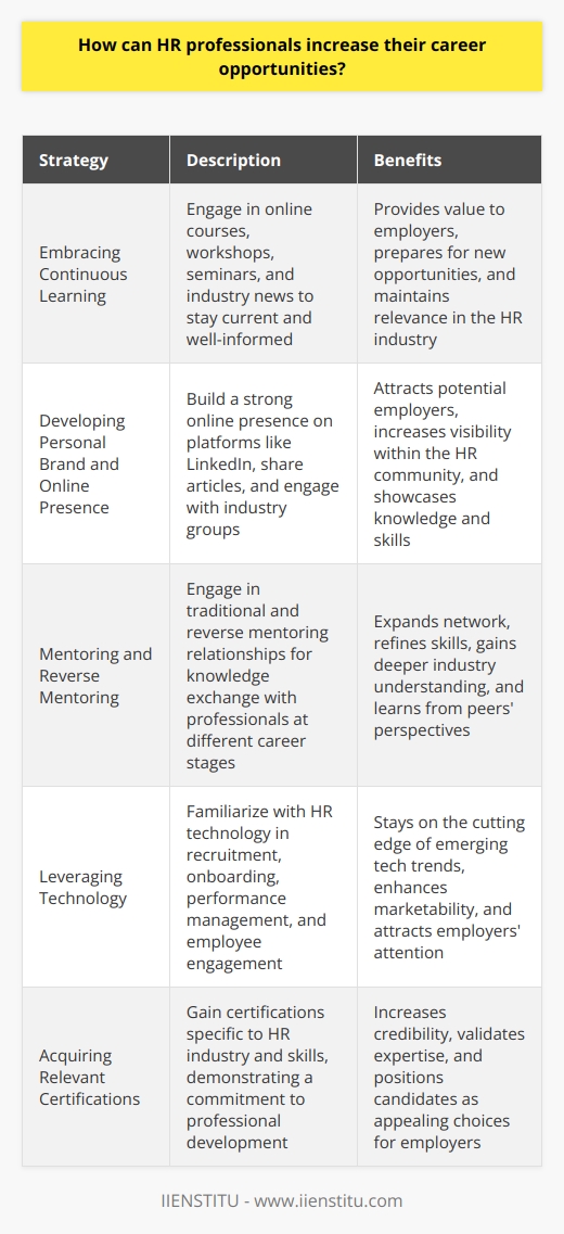 **Embracing Continuous Learning**The field of human resources constantly evolves as new technology, laws, and best practices emerge. To stay ahead of the curve and increase their career opportunities, HR professionals should make a commitment to continuous learning. Engaging in online courses, workshops, and seminars will help HR professionals remain current and well-informed. Furthermore, staying up-to-date on relevant industry news and subscribing to industry-specific publications will help HR professionals stay well-informed. Doing so will allow HR professionals to provide more value to their employers and be well-prepared for new opportunities that may arise.**Developing a Personal Brand and Online Presence**Creating a strong personal brand is essential in today's job market, especially for HR professionals. Building a strong online presence on platforms such as LinkedIn, providing value through sharing articles, and actively engaging with peers or industry groups can help HR professionals stand out from the competition. Developing a personal brand that showcases their knowledge, skills, and achievements will attract potential employers and increase visibility within the HR community.**Mentoring and Reverse Mentoring**Mentoring relationships can provide HR professionals with valuable insights and career advice while also offering them a chance to give back to their field. By serving as a mentor to others, HR professionals can expand their network, refine their skills, and gain a deeper understanding of the industry. Additionally, reverse mentoring, where professionals at different career stages exchange knowledge and insights, enables HR professionals to learn from the younger generation while imparting their own experience and wisdom.**Leveraging Technology**As HR technology continues to advance, HR professionals must be adept at leveraging new tools and systems to better manage talent and improve workflows. Familiarizing oneself with the various HR technologies in areas such as recruitment, onboarding, performance management, and employee engagement will help HR professionals stay on the cutting edge, making them more attractive to employers. By staying current with emerging tech trends, HR professionals can effectively demonstrate their ability to stay ahead of the curve and enhance their marketability.In conclusion, HR professionals can increase their career opportunities by understanding current industry trends, building a strong professional network, acquiring relevant certifications, expanding their skills and expertise, seeking opportunities for growth, embracing continuous learning, developing a personal brand and online presence, mentoring others and leveraging technology. By constantly growing and adapting within the industry, HR professionals will be well-equipped to excel in their careers and seize new opportunities as they arise.