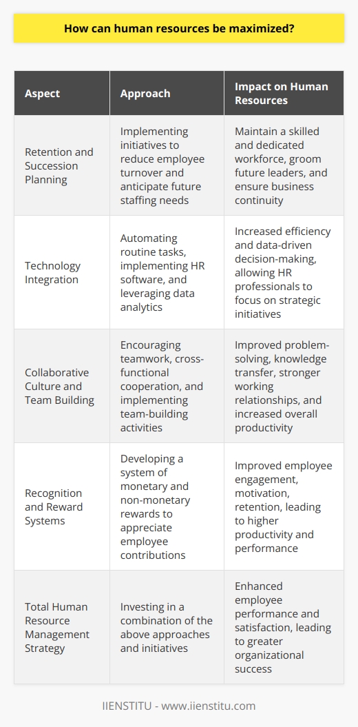 Retention and Succession PlanningAn additional element in maximizing human resources is the development of a robust retention and succession planning strategy. Retaining the most talented employees is crucial for an organization's success, as hiring and training new employees can be both time-consuming and expensive. By implementing initiatives aimed at reducing employee turnover, organizations can maintain a skilled and dedicated workforce.Succession planning, on the other hand, anticipates future staffing needs and develops a strategy to fill key positions with suitable candidates from within the organization. This process helps to groom future leaders and ensure smooth business continuity in the face of employee attrition. By prioritizing retention and succession planning, organizations can maximize the skills and contributions of their employees, promoting long-term success.Technology IntegrationThe effective use of technology in human resource management can drive efficiency and improve overall performance. Automating routine HR tasks and implementing HR software solutions can streamline processes and reduce the time spent on administrative duties. This allows HR professionals to focus on more strategic initiatives, such as talent acquisition, development, and employee engagement.Additionally, an investment in technology can also help organizations better analyze employee performance metrics, track trends, and improve data-driven decision-making. As a result, businesses can make better-informed choices about investing in their workforce, maximizing the potential of their human resources.Collaborative Culture and Team BuildingCreating a positive workplace environment and fostering a culture of collaboration can significantly impact employee performance and satisfaction. Encouraging teamwork and cross-functional cooperation enhances problem-solving, encourages the sharing of ideas and facilitates knowledge transfer. Team-building activities and group-based incentives are ways to promote a collaborative culture, resulting in stronger working relationships and boosting overall productivity.Recognition and Reward SystemsDeveloping a recognition and reward system is another crucial aspect of maximizing human resources. Recognizing and appreciating employees for their contributions lets them know that their efforts are valued. Rewards can be both monetary and non-monetary, such as bonuses, promotions, or additional time off.A well-designed reward system leads to improved employee engagement, motivation, and retention, which in turn leads to higher productivity and performance. By adequately recognizing and rewarding employees, organizations can further optimize their workforce and maximize human resources' potential.Overall, to maximize human resources, organizations must invest in a comprehensive and strategic approach to human resource management. By incorporating training and development programs, performance evaluations, employee engagement initiatives, flexible work arrangements, diversity and inclusion, retention and succession planning, technology integration, and fostering a collaborative workplace, organizations can enhance employee performance and satisfaction, ultimately leading to greater organizational success.