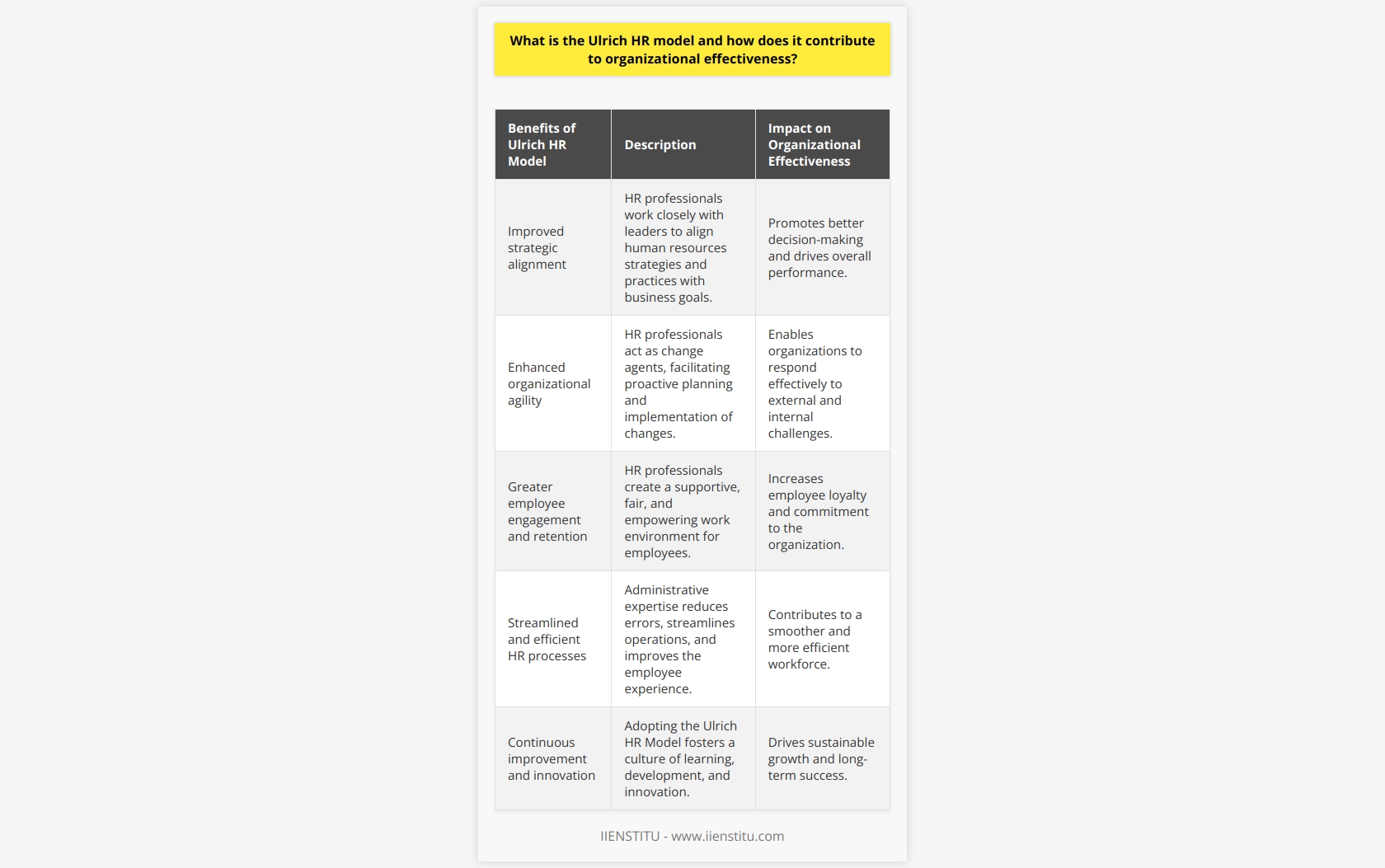 **The Importance of the Ulrich HR Model in Today's Organizations**Organizations are facing an increasingly competitive and fast-paced business environment, in which having a highly skilled, motivated, and engaged workforce has become critical to not only survive but thrive. The Ulrich HR Model offers a holistic approach to managing human resources that aligns with the changing needs of modern organizations.By leveraging the roles outlined within the Ulrich HR Model, organizations can ensure that their HR function is effectively contributing to strategic decision making, promoting agility and adaptability to changing market conditions, fostering a positive and inclusive work environment, and delivering efficient HR processes.Key benefits of adopting the Ulrich HR Model include:1. Improved strategic alignment: HR professionals work closely with leaders and managers to ensure that human resources strategies and practices are aligned with business goals, promoting better decision-making and driving overall performance.2. Enhanced organizational agility: By acting as change agents, HR professionals facilitate a proactive approach to identifying, planning, and implementing necessary changes, enabling organizations to respond effectively to external and internal challenges.3. Greater employee engagement and retention: Through the employee advocate role, HR professionals focus on creating a work environment that is supportive, fair, and empowering for employees. When employees feel valued and have a strong sense of belonging, they are more likely to remain loyal and committed to their organization.4. Streamlined and efficient HR processes: Administrative expertise ensures that HR systems and processes are designed and implemented with excellence, reducing errors, streamlining operations, and contributing to a smoother employee experience.5. Continuous improvement and innovation: By adopting the Ulrich HR Model, organizations can foster a culture that encourages learning, development, and innovation, ultimately driving sustainable growth and success.**Final Thoughts**The Ulrich HR Model provides a comprehensive framework for organizations to ensure that their HR function is contributing to overall effectiveness and success. As organizations continue to navigate the complexities of the modern business environment, adopting a strategic, agile, and adaptive approach to HR management remains crucial. By embracing the principles of the Ulrich HR Model, organizations can position themselves to benefit from the invaluable expertise and insights of their HR professionals, to drive positive outcomes and support sustainable growth.