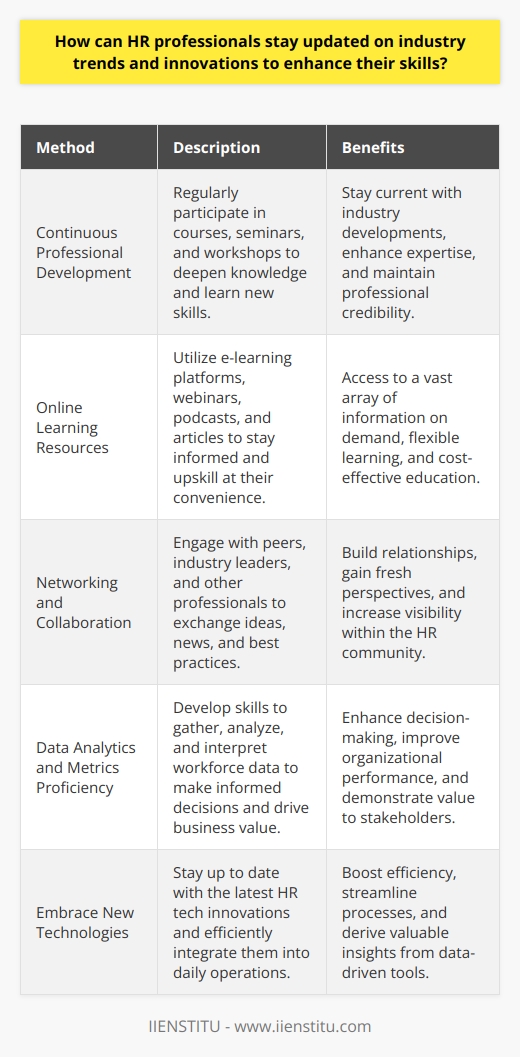In conclusion, HR professionals must prioritize continuous professional development, leverage online learning resources, engage in networking and collaboration, develop proficiency in data analytics and metrics, and embrace new technologies to stay updated on industry trends and innovations. By doing so, they can enhance their skills, contribute value to their organizations, and remain relevant in an ever-changing professional landscape. Understanding the importance of staying current and actively seeking opportunities to broaden their knowledge will enable HR professionals to excel in their roles and drive their organizations toward success.