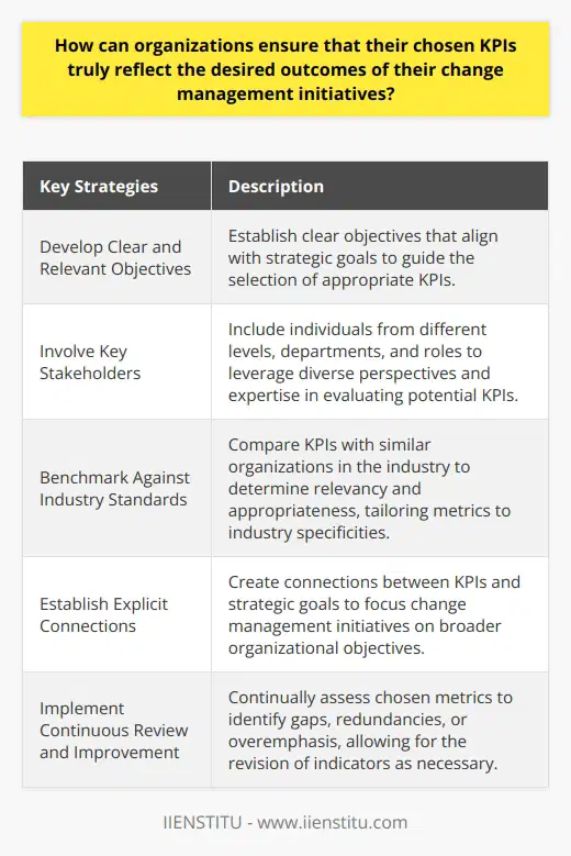 When it comes to change management initiatives, selecting the right key performance indicators (KPIs) is crucial for organizations to accurately gauge the desired outcomes. Here are some effective ways organizations can ensure that their chosen KPIs truly reflect the desired outcomes of their change management initiatives.First and foremost, organizations must develop clear and relevant objectives that align with their overall strategic goals. This establishes a framework to guide the selection of appropriate KPIs. Without clear objectives, it becomes challenging to choose relevant metrics that accurately measure the desired outcomes.Involving key stakeholders in the process of selecting KPIs is essential for improved alignment with desired outcomes. By including individuals from various levels, departments, and roles within the organization, organizations can leverage diverse perspectives and expertise. This helps in evaluating potential KPIs more effectively, resulting in a more accurate reflection of desired outcomes.Benchmarking KPIs against industry standards is another effective strategy. By comparing KPIs with those of similar organizations in the industry, organizations can determine their relevancy and appropriateness. This helps in tailoring the chosen metrics to the specificities of the industry, increasing the likelihood that they reflect the desired outcomes.To ensure alignment with the desired outcomes, organizations should establish explicit connections between KPIs and strategic goals. By doing so, change management initiatives are focused on achieving broader organizational objectives, rather than solely focusing on limited performance metrics. This alignment ensures that the selected KPIs are truly reflective of the desired outcomes.Implementing a system of continuous review and improvement is crucial to evaluate and refine KPIs as necessary. Organizations should continually assess their chosen metrics to identify any gaps, redundancies, or overemphasis on certain aspects of performance. This allows them to revise their indicators to more accurately reflect their desired outcomes.In summary, organizations can ensure that their chosen KPIs genuinely reflect the desired outcomes of their change management initiatives by selecting relevant metrics, involving key stakeholders, aligning with industry standards, linking KPIs to strategic goals, and implementing a system of continuous review and improvement. By following these strategies, organizations can effectively measure progress towards their overarching strategic objectives.