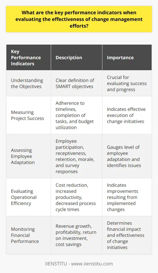 Evaluating the effectiveness of change management efforts is key to understanding the impact of organizational changes and making informed decisions for future initiatives. By utilizing specific key performance indicators (KPIs), organizations can measure and assess the success of their change management endeavors. Here are some key areas to consider when evaluating the effectiveness of change management efforts:1. Understanding the Objectives: To assess the effectiveness of change management efforts, it is crucial to clearly define the objectives of the change initiative. SMART objectives, which are specific, measurable, attainable, relevant, and time-bound, provide a framework for evaluating success and progress.2. Measuring Project Success: Change management often involves the implementation of projects, such as new organizational structures or processes. The success of these projects can be measured using KPIs such as adherence to timelines, completion of tasks within the set timeframe, and percentage of budget used. These indicators provide insight into the effective execution of change initiatives.3. Assessing Employee Adaptation: Employee adaptation is a critical aspect of change management. KPIs such as employee participation in change initiatives, receptiveness to new functions, retention rates, staff morale, and survey responses can help gauge the level of employee adaptation. These indicators provide valuable insights into how well employees are adjusting to the changes and identify any issues they may be facing during the adaptation process.4. Evaluating Operational Efficiency: The effectiveness of change management efforts can be measured by evaluating operational efficiency. KPIs like cost reduction, increased productivity, and decreased process cycle times can indicate whether the implemented changes have delivered the desired improvements. Customer satisfaction levels and the organization's ability to meet and exceed customer expectations consistently are also important indicators of the effectiveness of change management initiatives.5. Monitoring Financial Performance: Finally, financial performance is a critical KPI when evaluating the success of change management efforts. Factors such as revenue growth, profitability, return on investment, and cost savings linked to the changes implemented can provide a clear picture of the financial impact of the change initiatives. These indicators help organizations determine whether their change management strategies have resulted in tangible financial improvements, demonstrating overall effectiveness.By utilizing these key performance indicators, organizations can evaluate the effectiveness of their change management efforts thoroughly. These indicators provide valuable insights into the impact of changes on various aspects of the organization, enabling informed decision-making and continuous improvement in change management strategies.