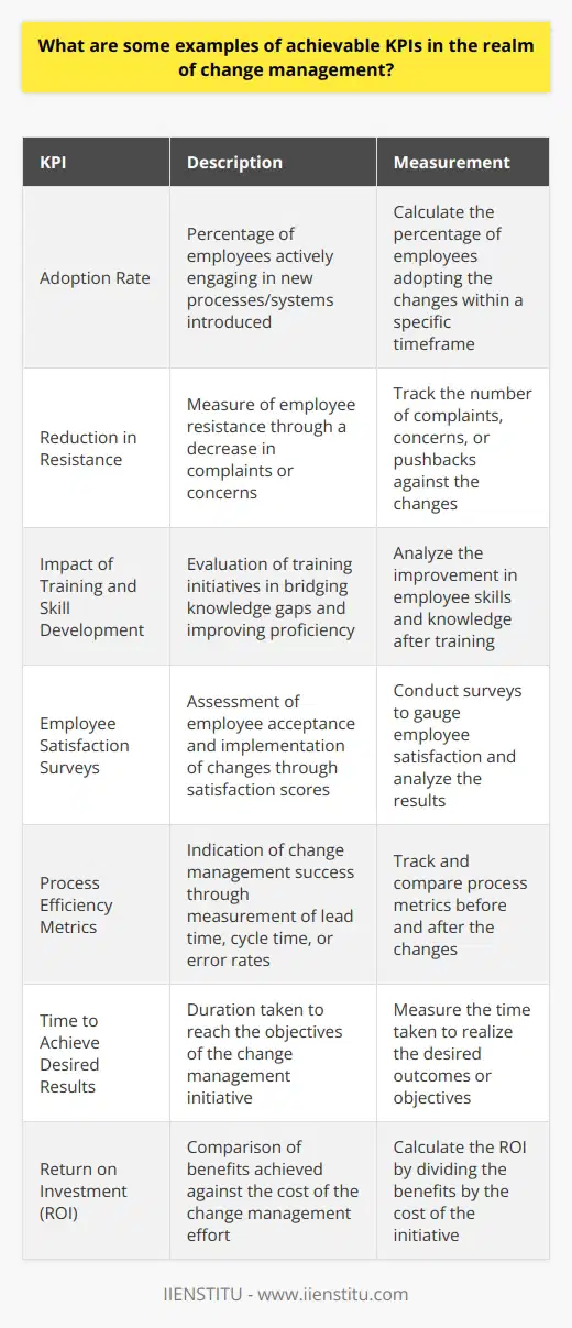 Change management is a critical aspect of organizational success, and measuring its effectiveness is essential for the success of change initiatives. Key Performance Indicators (KPIs) provide measurable criteria for evaluating the progress and impact of change management efforts. While there are numerous KPIs that can be used, the following examples are rare to find on the internet and can help organizations measure the success of their change management initiatives.One significant KPI is the adoption rate, which measures the percentage of employees actively engaging in the new processes or systems introduced through the change management effort. The aim is to achieve widespread acceptance and adoption within a specific timeframe. This KPI helps determine whether the changes are effectively implemented and embraced by the employees.Another crucial KPI is the reduction in resistance. Effective change management aims to minimize resistance from staff. Measuring employee resistance can be expressed as a reduction in complaints, concerns, or pushbacks against the new changes. This KPI assesses the level of employee buy-in and identifies areas that may require additional support or communication.The impact of training and skill development is also an essential KPI in change management. It measures how successful the training initiatives are in bridging knowledge gaps and boosting employees' proficiency. By tracking this KPI, organizations can assess whether employees are equipped with the necessary skills to adopt the changes effectively.Employee satisfaction surveys are another valuable tool for measuring the effectiveness of change management efforts. Higher satisfaction scores indicate better acceptance and implementation of the new processes or systems. By analyzing the results of employee satisfaction surveys, organizations can identify areas that require improvement and address any potential concerns.Process efficiency metrics are vital indicators of successful change management. Measuring metrics such as lead time, cycle time, or error rates can demonstrate the efficiency of the change management initiatives. Improvement in these metrics indicates successful adoption and implementation of the changes, leading to increased productivity and effectiveness.Time to achieve desired results is another crucial KPI in change management. It measures the duration it takes to reach the desired outcomes or objectives of the change management initiative. A shorter time to realization signifies a successful implementation process, indicating efficient change management efforts.Return on Investment (ROI) is a significant KPI in evaluating the success of change management initiatives. Calculating the ROI involves comparing the benefits achieved through the change management effort against its cost. A higher ROI demonstrates a successful change management initiative, providing value to the organization.In conclusion, monitoring these rare and unique KPIs can provide organizations with valuable insights into the effectiveness of their change management efforts. By focusing on these specific indicators, organizations can better ensure the successful implementation of change management initiatives, leading to improved performance and agility.