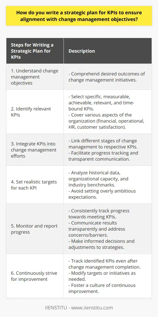 Writing a strong strategic plan for Key Performance Indicators (KPIs) that ensures alignment with change management objectives is crucial for organizations to successfully navigate through periods of transition. By understanding the goals of change management, identifying relevant KPIs, integrating them into change management efforts, setting realistic targets, monitoring progress, and committing to continuous improvement, organizations can maximize their chances of success.Change management objectives primarily focus on facilitating smooth organizational transitions while mitigating negative impacts on productivity and employee morale. To write a strategic plan for KPIs that aligns with these objectives, it is essential to first comprehend the desired outcomes of change management initiatives.Once the objectives are clear, the next step involves identifying relevant KPIs that are specific, measurable, achievable, relevant, and time-bound (SMART). These KPIs should cover various aspects of the organization, including financial, operational, human resources, and customer satisfaction. By selecting a range of KPIs, organizations can gain a comprehensive understanding of the impact of change across different areas.Integrating the chosen KPIs into the change management efforts is critical for effectively measuring progress and communicating with stakeholders. An ideal approach is to link different stages of the change management initiative to their respective KPIs. This enables organizations to track progress, facilitate open and transparent communication, and make any necessary adjustments along the way.Setting realistic targets for each KPI is equally important. Organizations should analyze historical data, consider their organizational capacity, and assess industry benchmarks to establish attainable goals. It is crucial to avoid setting overly ambitious expectations, as they can create unnecessary pressure and impede progress.Consistent monitoring and reporting of progress towards meeting KPIs throughout the change management process is vital. Organizations should communicate the results transparently to all stakeholders, addressing any concerns or barriers encountered along the way. This feedback can help organizations make informed decisions and adjustments to their strategies.Even after the completion of the change management process, it is crucial to continue tracking the identified KPIs to ensure that the change endures and to identify areas for improvement. By modifying targets or initiatives as needed, organizations can maintain alignment between KPIs and overall organizational objectives while fostering a culture of continuous improvement.In conclusion, writing an effective strategic plan for KPIs requires a thorough understanding of change management objectives, the identification of relevant and SMART KPIs, integration of KPIs into change management efforts, setting realistic targets, monitoring progress, and consistently striving for continuous improvement. Through these steps and a commitment to aligning KPIs with change management objectives, organizations can enhance their chances of success during times of change.
