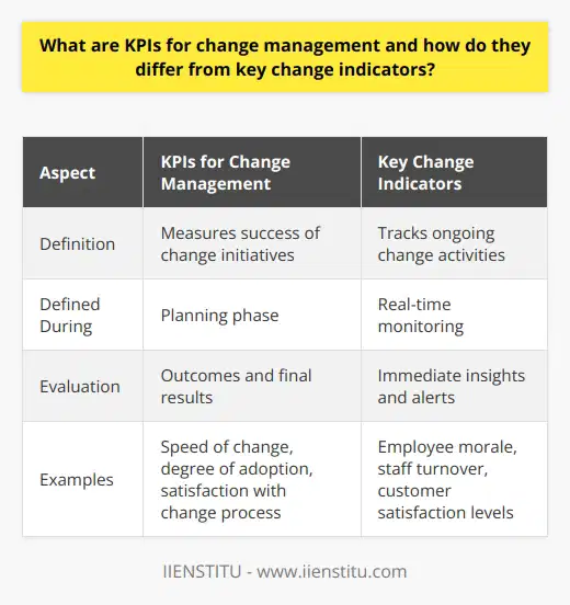 KPIs for change management are essential in measuring the success of change initiatives. These quantifiable measures are defined during the planning phase and evaluate how effectively an organization implements change. They focus on outcomes and final results, such as the speed of change, degree of adoption, and satisfaction with the change process.On the other hand, key change indicators are real-time measures that track ongoing change activities. They provide immediate insights into the progress of change implementation and act as alerts for potential deviations from the change plan. These indicators can include employee morale, staff turnover, or customer satisfaction levels during the change process.KPIs and key change indicators work together in a successful change management strategy. KPIs offer an evaluation of the change outcomes, while key change indicators provide real-time monitoring of the change process. This comprehensive approach allows businesses to effectively track, manage, and steer their change management efforts, increasing the likelihood of achieving desired change objectives. By utilizing both KPIs and key change indicators, organizations can gain valuable insights and make informed decisions to drive successful change initiatives.In conclusion, understanding the difference between KPIs and key change indicators is crucial for effective change management. KPIs focus on measuring the success of change initiatives, while key change indicators provide real-time monitoring of ongoing change activities. By utilizing both, organizations can evaluate change outcomes and track the progress of change implementation, ultimately enhancing the chances of achieving desired change objectives.
