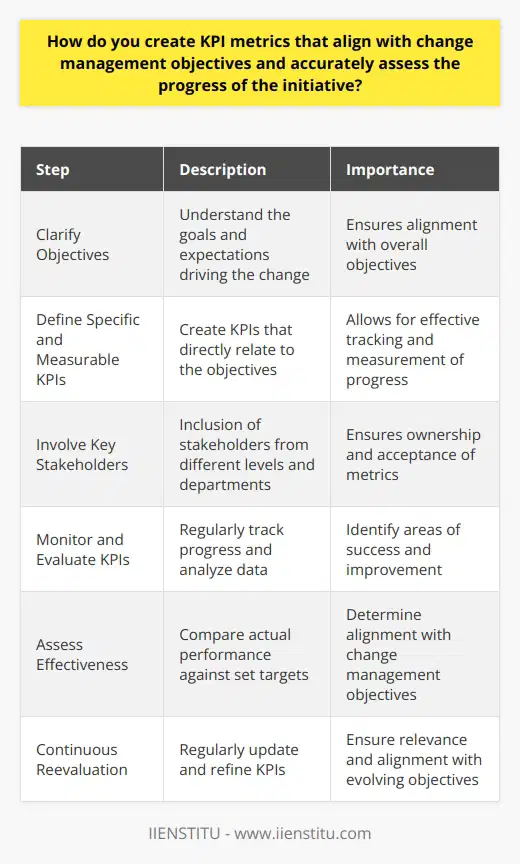 Creating Key Performance Indicator (KPI) metrics that align with change management objectives is essential for accurately assessing the progress of an initiative. By following a systematic process, organizations can ensure that the KPIs they set reflect their objectives and contribute to the overall success of the change management initiative.The first step in creating KPI metrics is to clarify the change management objectives. This involves understanding the goals and expectations driving the change. By clearly defining these objectives, organizations can determine what they want to achieve through the change management initiative.Once the objectives are clear, the next step is to define specific and measurable KPIs that directly relate to these objectives. Using the SMART criteria - Specific, Measurable, Achievable, Relevant, Time-bound - helps ensure that each KPI is effective and relevant. This means that the KPIs should be specific enough to provide meaningful insights, measurable to track progress and performance, achievable within the given resources and capabilities, relevant to the change management objectives, and time-bound to set a clear target.Involving key stakeholders in setting these KPI targets is crucial for ensuring ownership and acceptance of the metrics. By including stakeholders from different levels and departments within the organization, organizations can gain diverse perspectives and ensure that the KPIs reflect the needs and expectations of all stakeholders. This step is essential to prevent resistance or lack of adherence to the KPIs.Regularly monitoring and evaluating the KPI metrics is vital to assess progress accurately. This involves tracking the progress of the initiative and analyzing the data to identify areas of success and those that need improvement. By using dashboards or visual presentations, organizations can easily assess the data and identify any issues or trends that may require attention. Continuous monitoring and evaluation enable organizations to take corrective actions early if targets are not being met.Assessing the effectiveness of KPI metrics involves conducting regular reviews and data analysis. By comparing actual performance against the set targets, organizations can determine how well the KPIs align with their change management objectives. This assessment helps identify any gaps or areas for improvement and enables organizations to make necessary adjustments in their strategies or tactics.Continuous reevaluation and adjustment of KPI metrics are crucial due to the dynamic nature of change management. What worked yesterday may not be effective today, as the organization and its environment continue to evolve. Regularly updating and refining the KPIs ensure that they remain relevant and aligned with the changing objectives and circumstances.In conclusion, creating KPI metrics that align with change management objectives involves clarifying objectives, defining relevant metrics, involving stakeholders, regularly monitoring progress, and assessing the effectiveness of the metrics. By following this process and continuously reevaluating the KPIs, organizations can accurately assess the progress of their change management initiatives and achieve their desired goals.