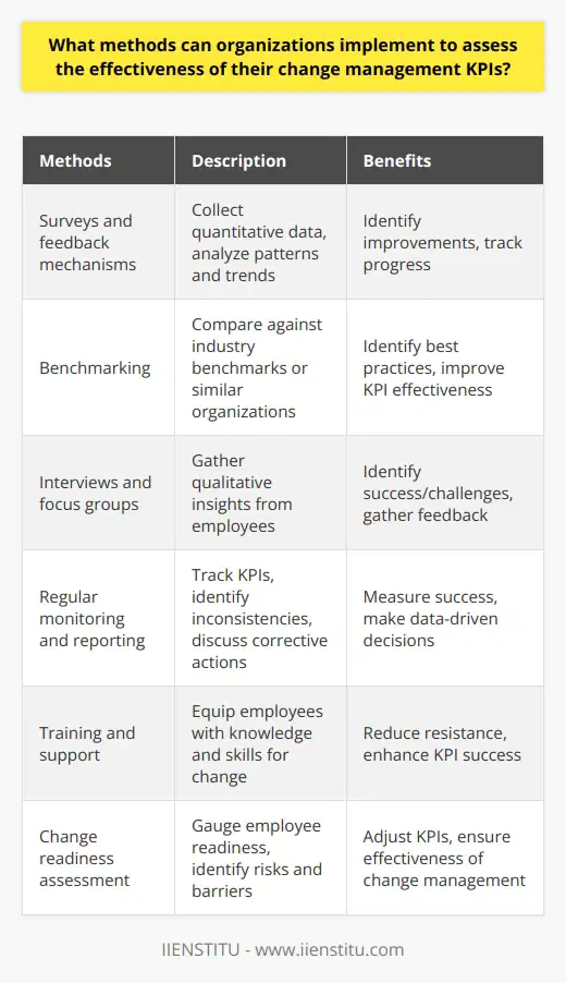 Assessing the effectiveness of change management KPIs is crucial for organizations to ensure that their change initiatives are successful and sustainable. Surveys and feedback mechanisms allow organizations to collect quantitative data and analyze it to identify patterns and trends. This helps organizations make improvements and track progress. Benchmarking against industry-specific benchmarks or similar organizations allows organizations to identify best practices and adopt them to improve change management KPI effectiveness. Interviews and focus groups with employees provide qualitative insights about the success or challenges of change management. This firsthand information helps organizations gather information on any issues, concerns, or areas of improvement related to change initiatives. Regular monitoring and reporting of KPIs allows organizations to identify inconsistencies, discuss corrective actions, and measure the success of implemented changes. This helps relevant stakeholders make data-driven decisions. Providing training and support to employees throughout the change process encourages buy-in and commitment. When employees are well-equipped with the knowledge and skills needed for change, organizations can reduce resistance and enhance the success of change management KPIs. Conducting a change readiness assessment before implementing change helps organizations gauge employee readiness, potential risks, and barriers to change. This assessment provides insights into the effectiveness of change management KPIs and helps make necessary adjustments. In conclusion, organizations can use surveys, benchmarking, interviews, regular monitoring, training, and change readiness assessments to assess the effectiveness of their change management KPIs. By employing these methods, organizations can ensure that their change initiatives are effective, sustainable, and lead to long-term success.