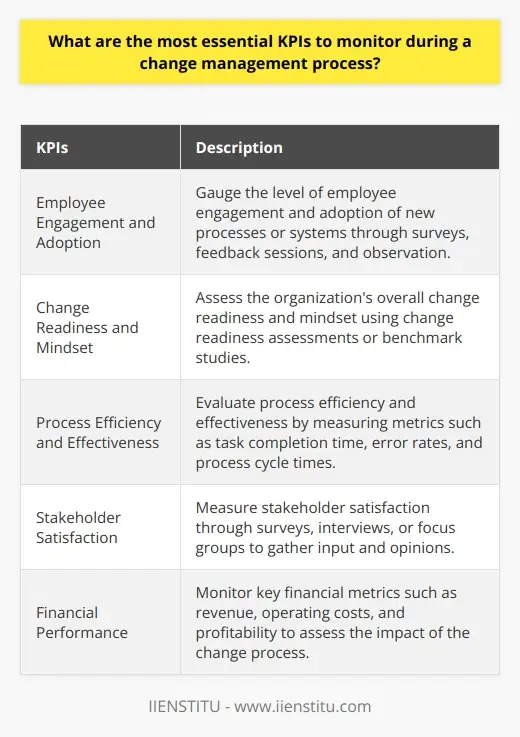 Kpi For Rework Process Maximizing Change with KPIs: Strategies &… | IIENSTITU