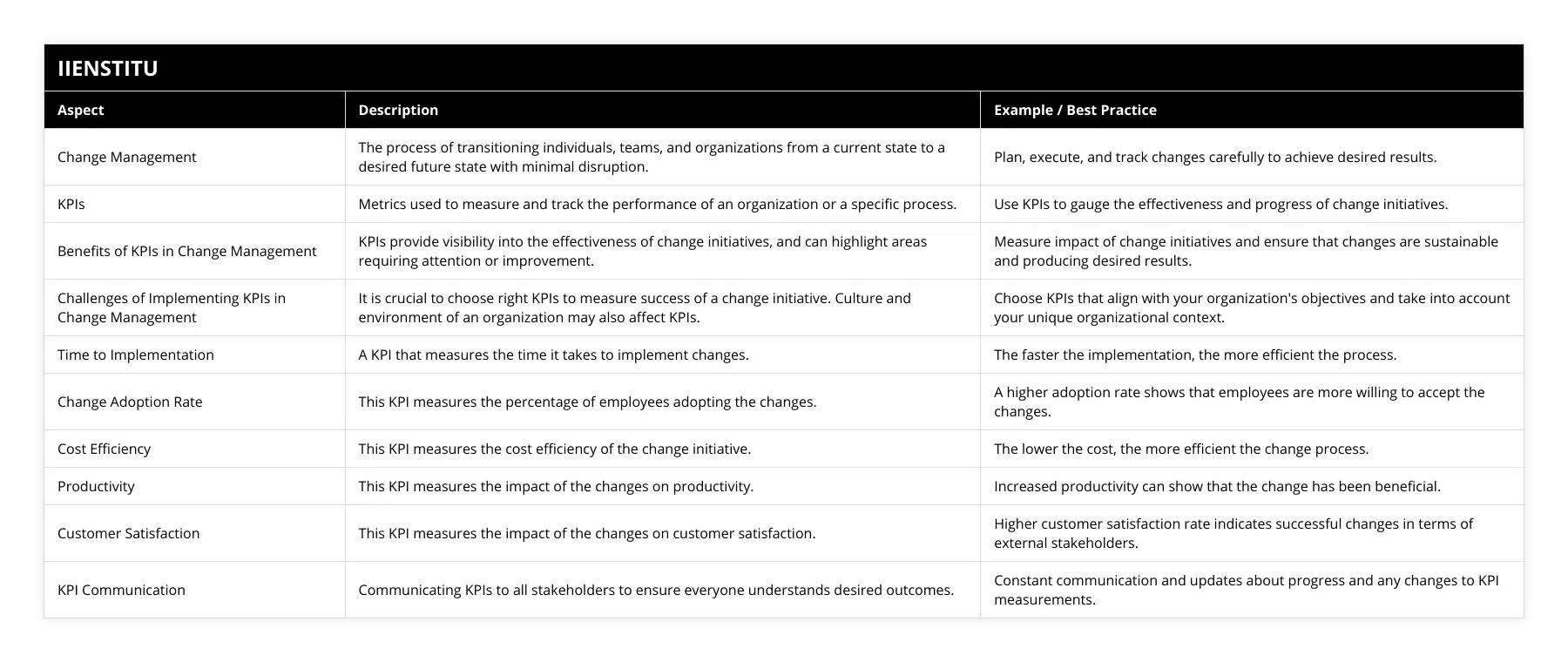 Change Management, The process of transitioning individuals, teams, and organizations from a current state to a desired future state with minimal disruption, Plan, execute, and track changes carefully to achieve desired results, KPIs, Metrics used to measure and track the performance of an organization or a specific process, Use KPIs to gauge the effectiveness and progress of change initiatives, Benefits of KPIs in Change Management, KPIs provide visibility into the effectiveness of change initiatives, and can highlight areas requiring attention or improvement, Measure impact of change initiatives and ensure that changes are sustainable and producing desired results, Challenges of Implementing KPIs in Change Management, It is crucial to choose right KPIs to measure success of a change initiative Culture and environment of an organization may also affect KPIs, Choose KPIs that align with your organization's objectives and take into account your unique organizational context, Time to Implementation, A KPI that measures the time it takes to implement changes, The faster the implementation, the more efficient the process, Change Adoption Rate, This KPI measures the percentage of employees adopting the changes, A higher adoption rate shows that employees are more willing to accept the changes, Cost Efficiency, This KPI measures the cost efficiency of the change initiative, The lower the cost, the more efficient the change process, Productivity, This KPI measures the impact of the changes on productivity, Increased productivity can show that the change has been beneficial, Customer Satisfaction, This KPI measures the impact of the changes on customer satisfaction, Higher customer satisfaction rate indicates successful changes in terms of external stakeholders, KPI Communication, Communicating KPIs to all stakeholders to ensure everyone understands desired outcomes, Constant communication and updates about progress and any changes to KPI measurements