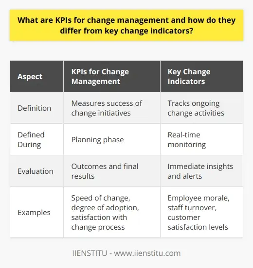 Change Control Kpis Maximizing Change with KPIs: Strategies &… | IIENSTITU
