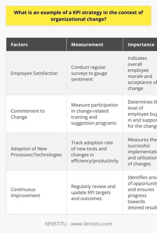 Maximizing Change with KPIs: Strategies &… | IIENSTITU