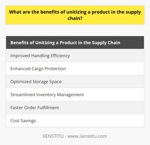 Some of the key benefits of unitizing a product in the supply chain include:1. Improved handling efficiency: By unitizing products, organizations can reduce the labor required for loading and unloading goods. It allows for easier and faster movement of goods as a single unit, minimizing the time and effort involved in handling individual items. This improves overall efficiency in the supply chain and reduces the risk of product damage during transportation.2. Enhanced cargo protection: Unitizing products helps to protect them from damage during transit. By securely bundling items together, such as using shrink wrap or pallets, products remain stable during transportation and are less susceptible to shifting or impact. This helps maintain the integrity of the goods and reduces the possibility of losses or customer dissatisfaction due to damaged items.3. Optimized storage space: Unitizing products allows for better utilization of storage space, both in warehouses and during transportation. By consolidating items into a single unit, organizations can stack products vertically, maximizing available space. This not only reduces storage costs but also enables efficient loading and unloading operations, minimizing delays and congestion within the supply chain.4. Streamlined inventory management: Unitizing products simplifies inventory tracking and management. Instead of tracking individual items, organizations can track units or pallets, reducing the complexity of inventory control. This allows for more accurate forecasting, efficient stock replenishment, and improved inventory visibility, helping organizations efficiently meet customer demand and reduce stockouts.5. Faster order fulfillment: With unitized products, assembling orders becomes more straightforward and time-efficient. Instead of picking and packing individual items, employees can easily assemble customer orders from pre-unitized units. This simplifies the order fulfillment process, leading to faster turnaround times, increased order accuracy, and improved customer satisfaction.6. Cost savings: Unitizing products in the supply chain can result in significant cost savings. By reducing handling time, minimizing product damage, and optimizing storage space and inventory management, organizations can lower operational costs. Moreover, streamlined processes and faster order fulfillment can lead to improved cash flow and reduced carrying costs.In conclusion, the practice of unitizing products in the supply chain offers numerous benefits for businesses. It improves handling efficiency, enhances cargo protection, optimizes storage space, streamlines inventory management, enables faster order fulfillment, and results in overall cost savings. By incorporating unitizing into their supply chain strategies, organizations can enhance their operational performance, ensure customer satisfaction, and achieve a competitive edge in the market.